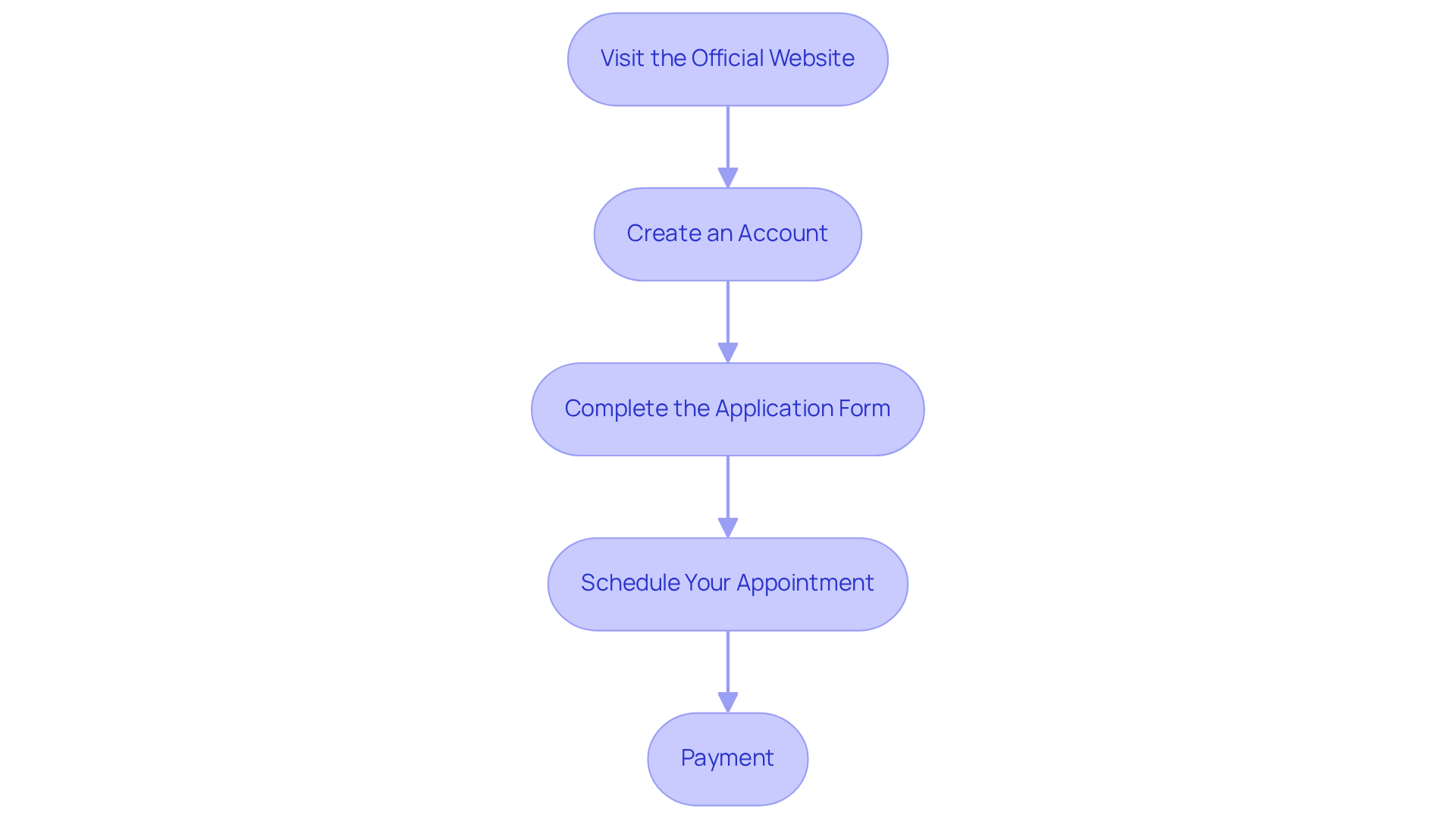 Each box represents a step in the application process — follow the arrows to see how to move from one step to the next. Each box represents a step in the application process — follow the arrows to see how to move from one step to the next.