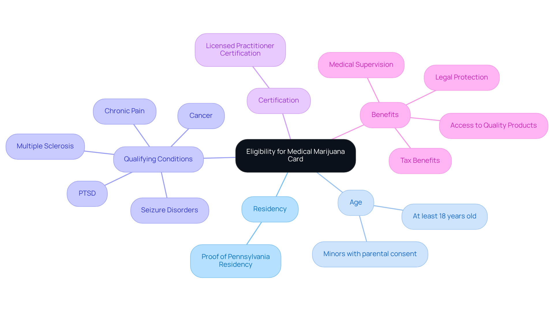 The central node shows the main topic, while branches represent the criteria for eligibility and benefits of having a medical marijuana card. Each branch is a key point, and sub-branches elaborate on specific details.