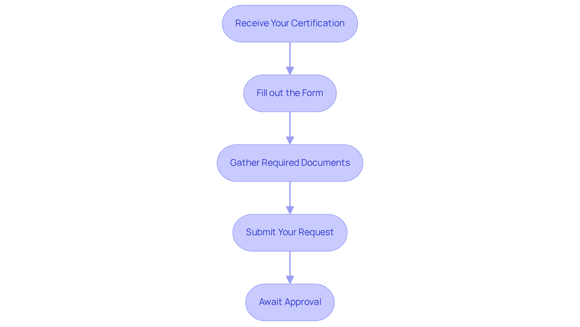 Each box represents a step you need to take. Follow the arrows to see what comes next, and make sure to complete all tasks in order to ensure a smooth application process. Each box represents a step you need to take. Follow the arrows to see what comes next, and make sure to complete all tasks in order to ensure a smooth application process.