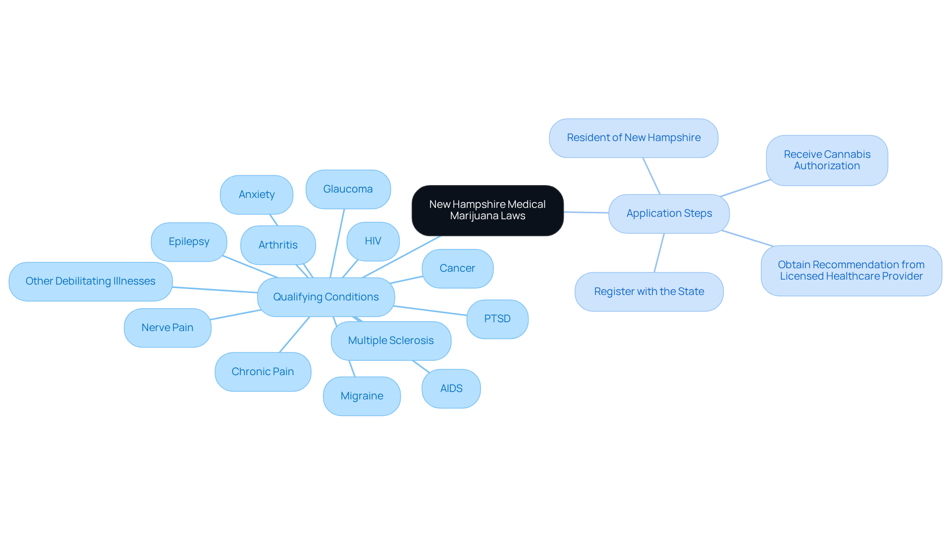 The central node represents the state’s laws, with branches showing both qualifying conditions and the steps to apply. Each condition and step helps you understand what is needed to navigate the process effectively.