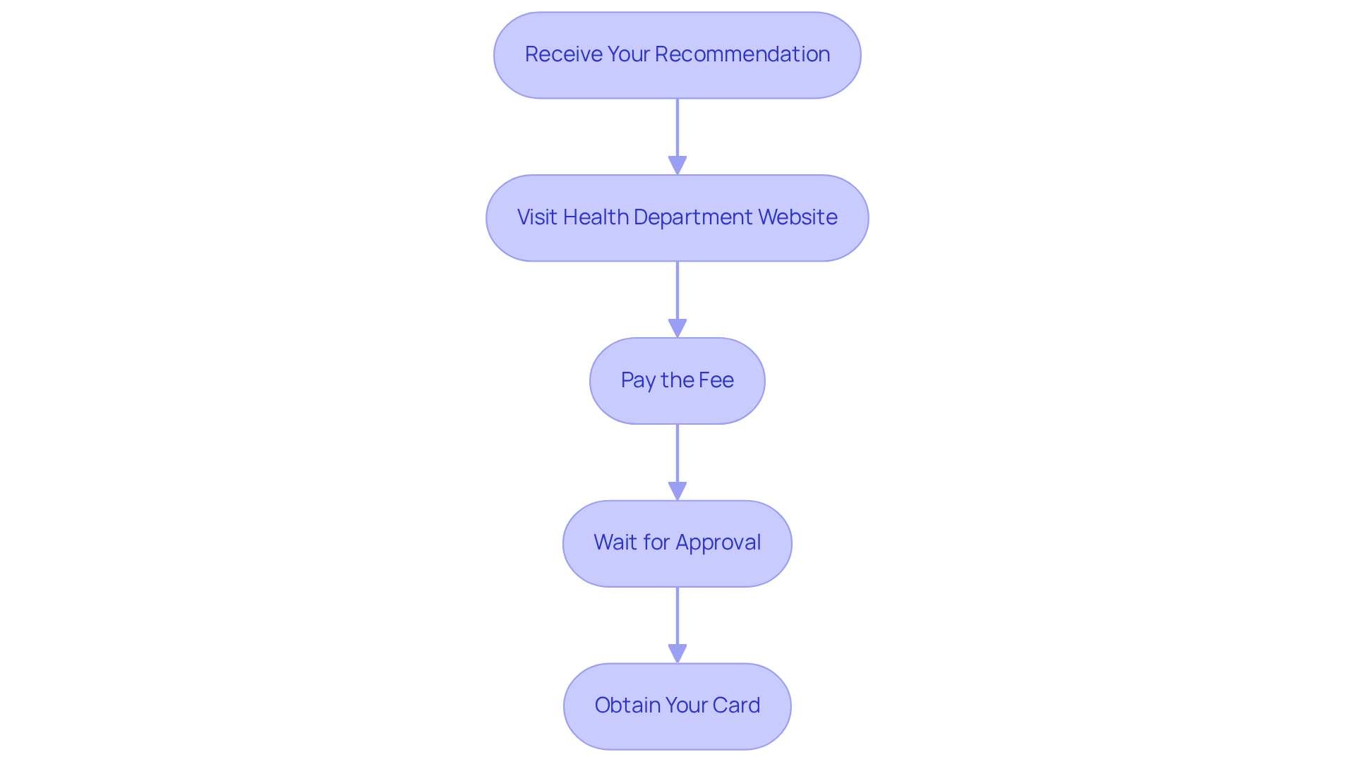 Each box represents a step you need to take on your journey to getting a medical marijuana card. Follow the arrows to see the path you should take — from receiving your recommendation to finally obtaining your card.