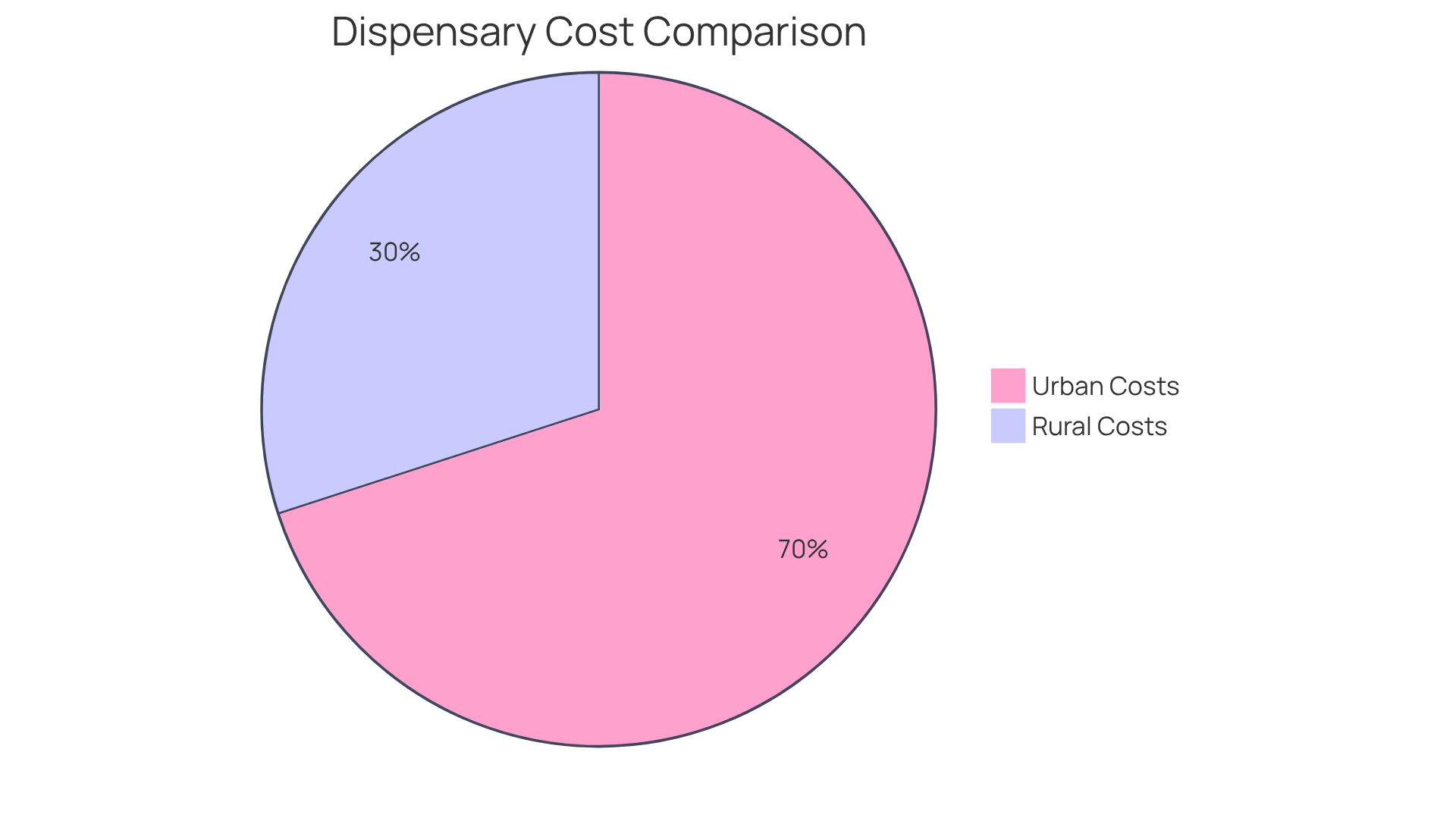 The red slice shows the higher costs of medical marijuana in urban dispensaries, while the green slice illustrates the more affordable prices found in rural areas. The size of each slice helps you understand how much more you might be paying based on location.