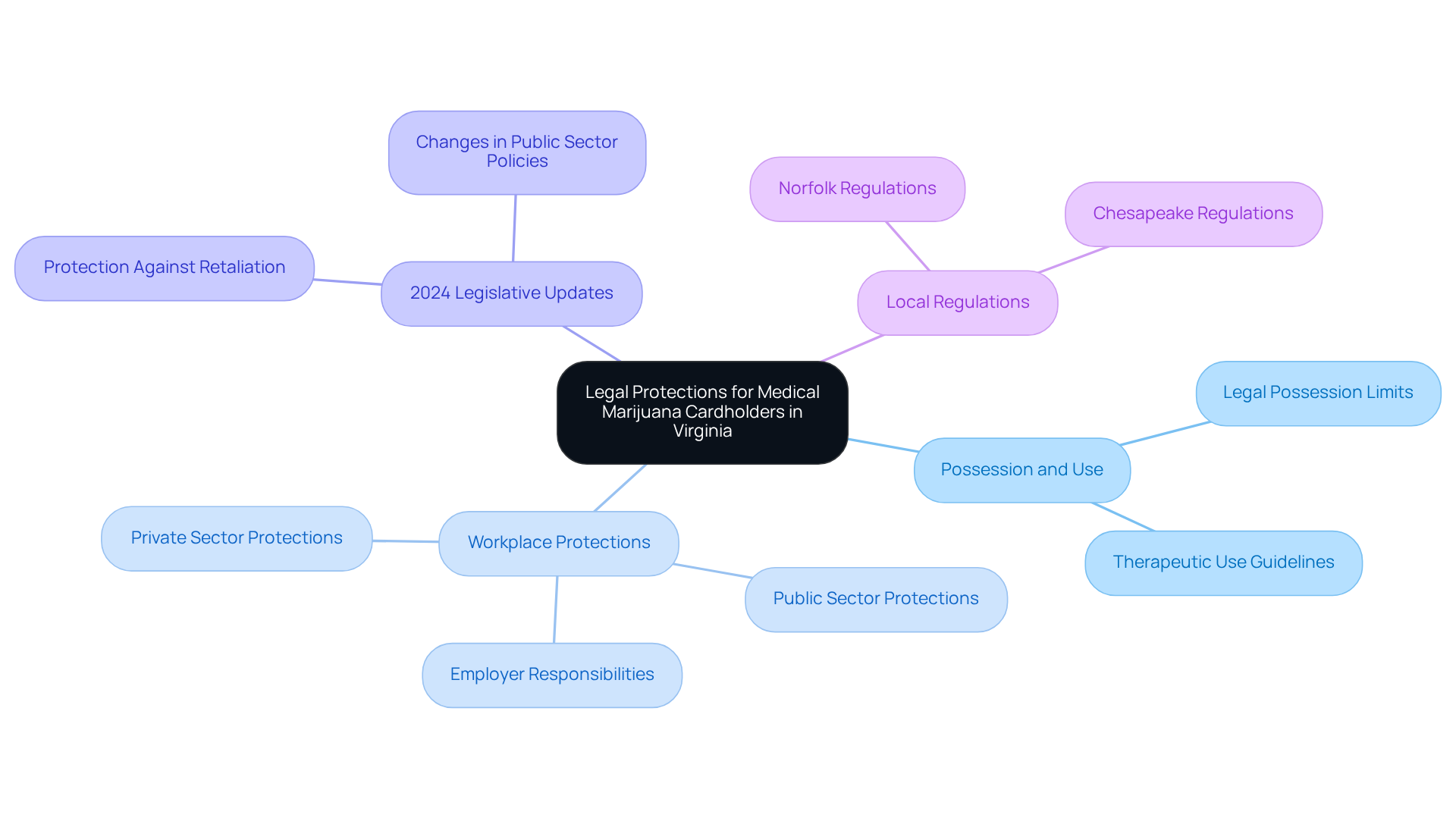 The center of the mindmap focuses on the overarching legal protections. Branches represent different areas of rights and regulations, helping you see how they relate to each other and what specific protections apply. The center of the mindmap focuses on the overarching legal protections. Branches represent different areas of rights and regulations, helping you see how they relate to each other and what specific protections apply.