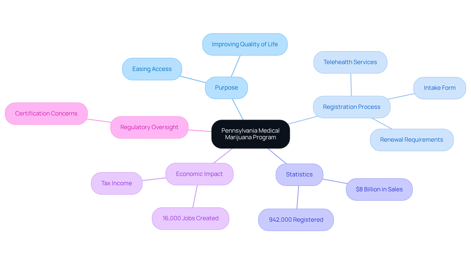 The mindmap starts with the main program at the center and branches out into various areas. Each branch represents a key aspect of the program, such as its purpose and processes, while the sub-branches provide more detailed information. This layout helps visualize how everything is interconnected.