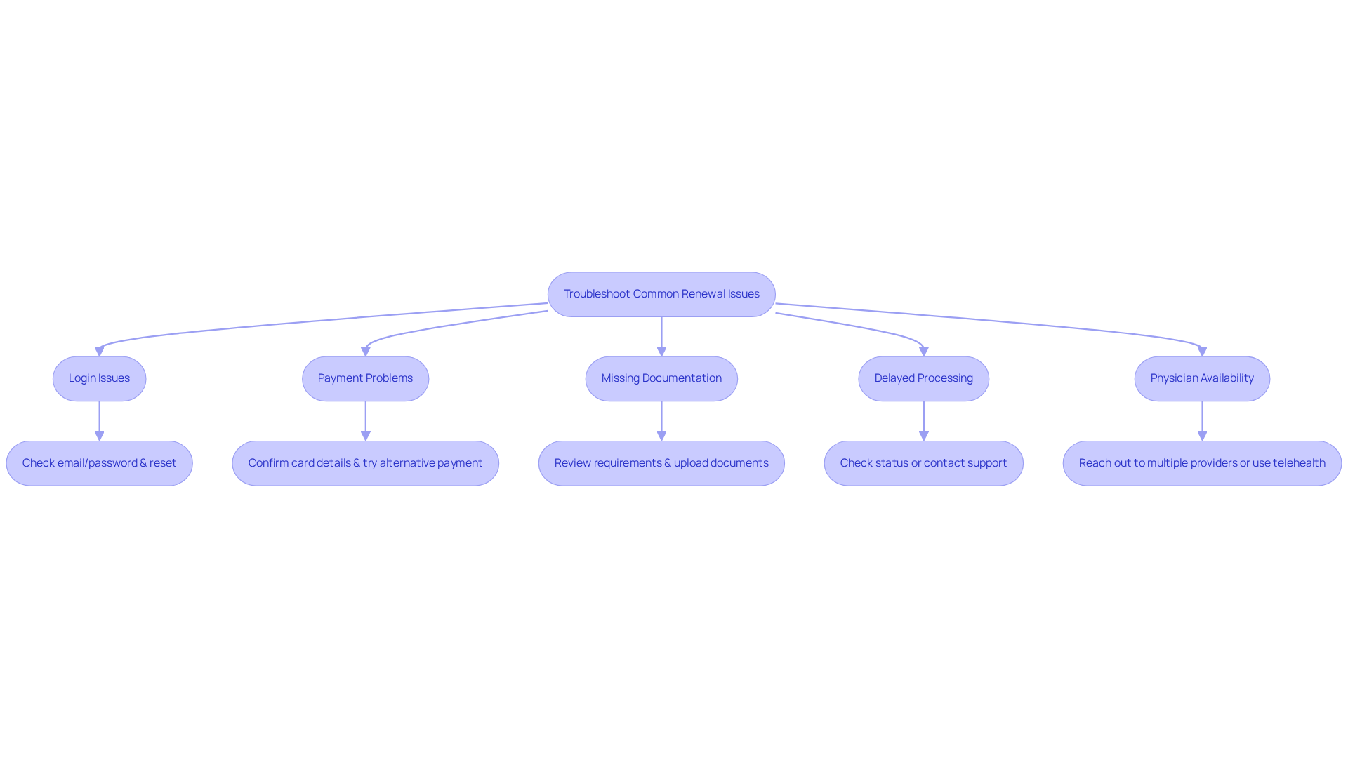 Each box represents a common issue you might face during your renewal process. Follow the arrows to find solutions to these problems, helping you navigate the renewal with ease.