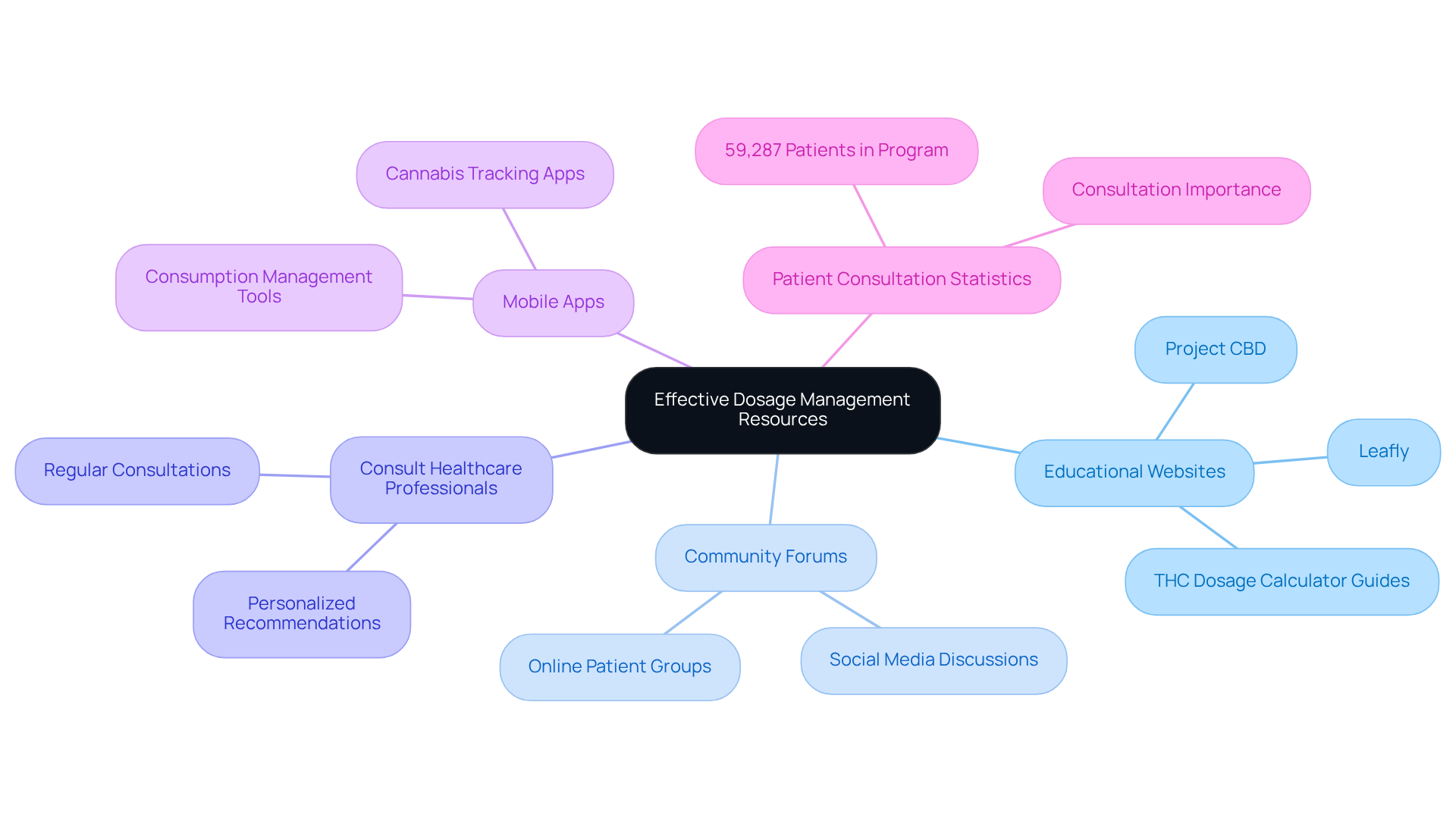 The center represents the main focus on dosage management, and the branches show different resources available to support your journey. Each category provides specific insights or examples to enhance your understanding. The center represents the main focus on dosage management, and the branches show different resources available to support your journey. Each category provides specific insights or examples to enhance your understanding.