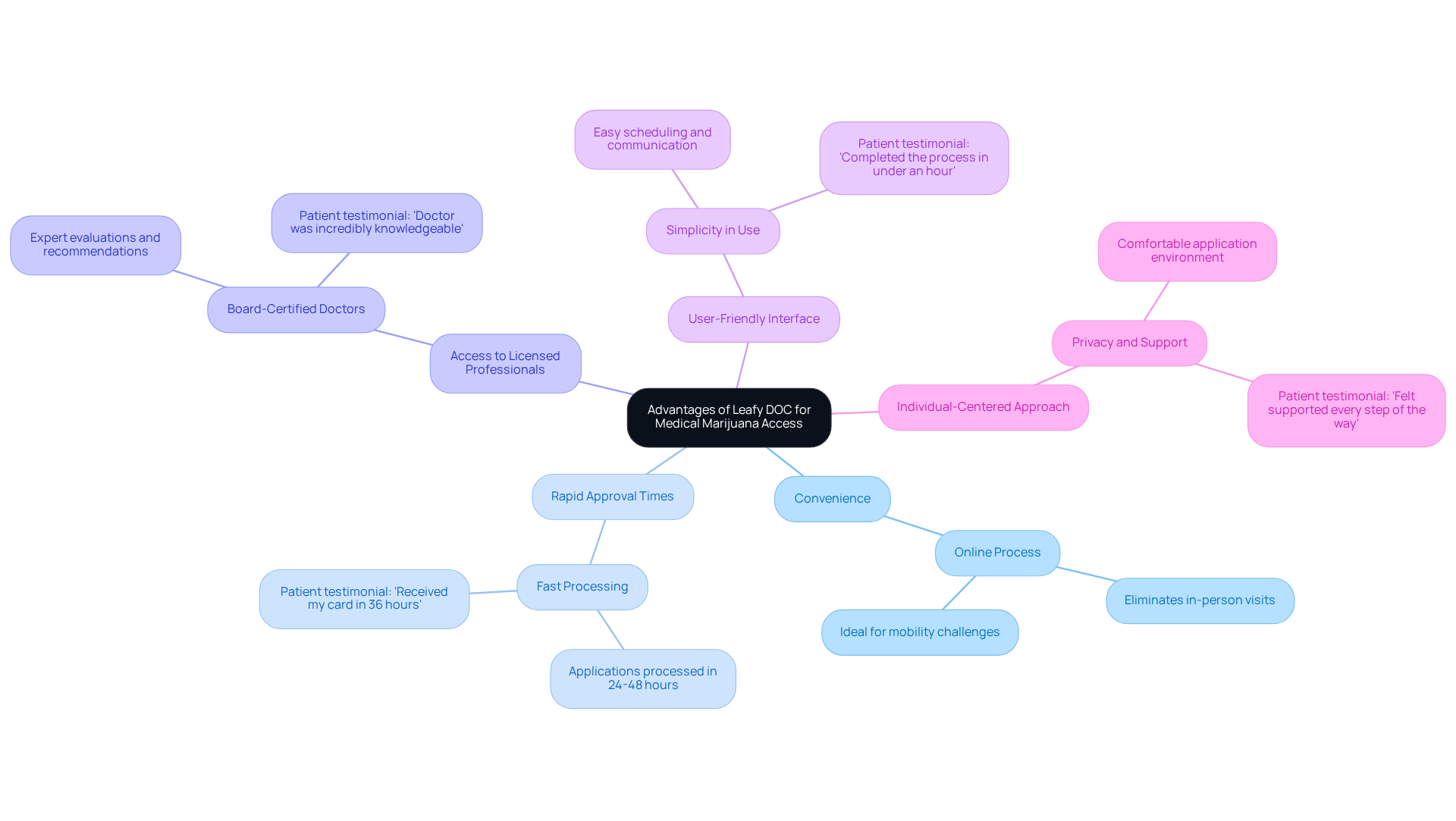 The central node represents the main topic, while each branch highlights a specific advantage. Sub-branches provide additional details and testimonials that illustrate each benefit.