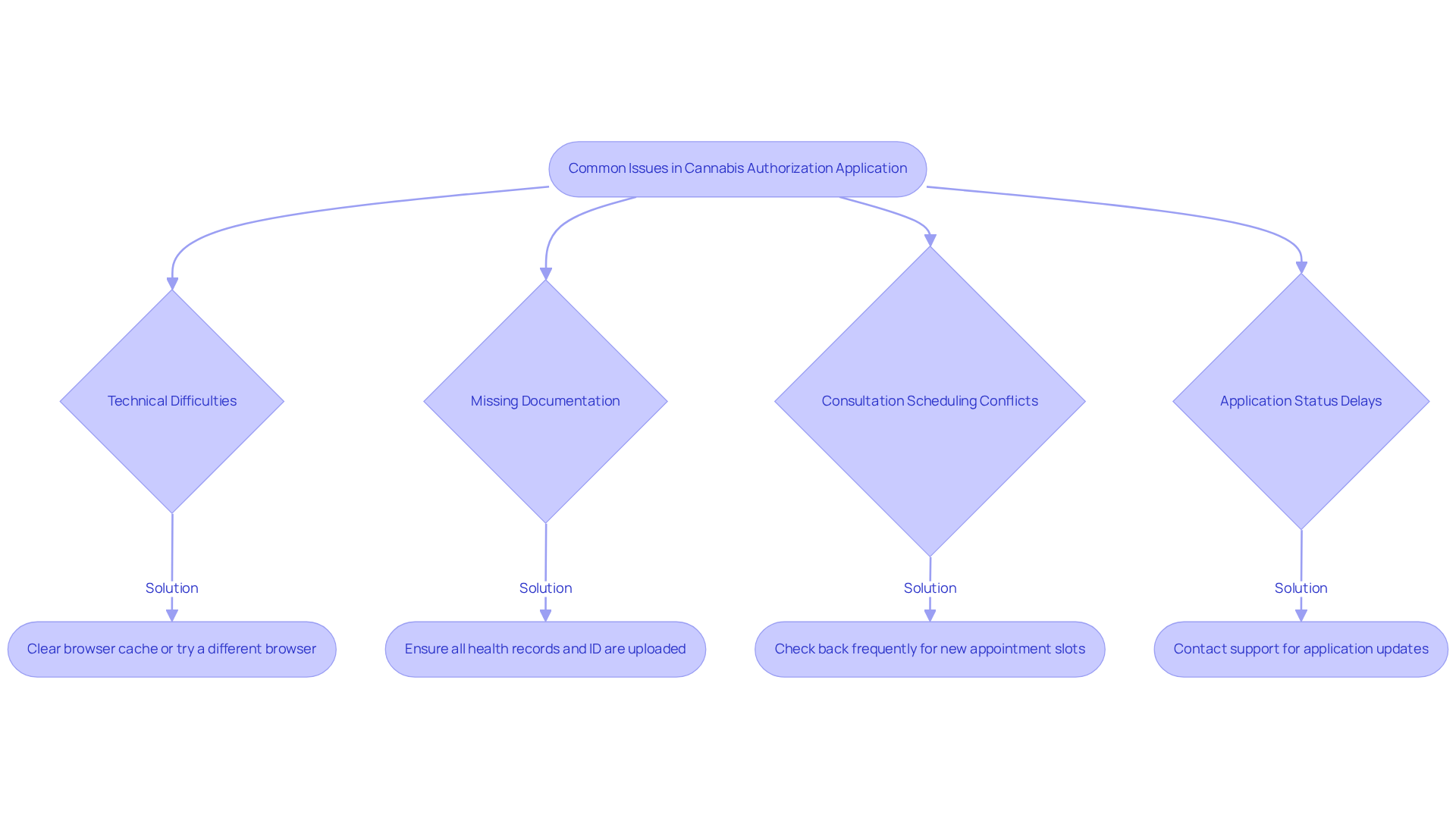 This chart helps visualize common problems faced during the application process and offers clear steps to resolve them. Follow the arrows from each issue to see how you can overcome it! This chart helps visualize common problems faced during the application process and offers clear steps to resolve them. Follow the arrows from each issue to see how you can overcome it!