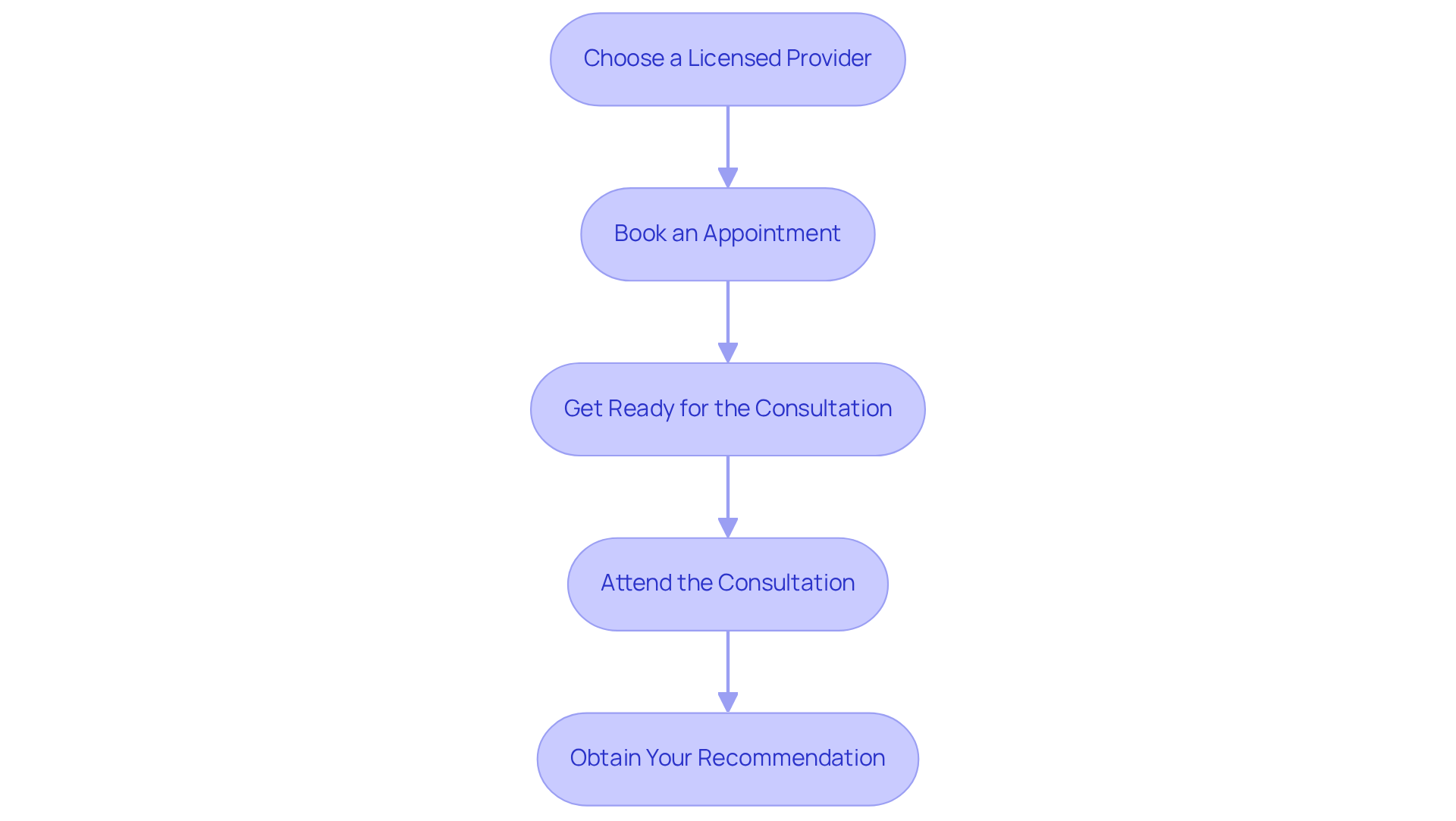 Each box represents a step you need to take, from selecting a doctor to receiving your recommendation. Follow the arrows to see the flow of actions and what comes next.