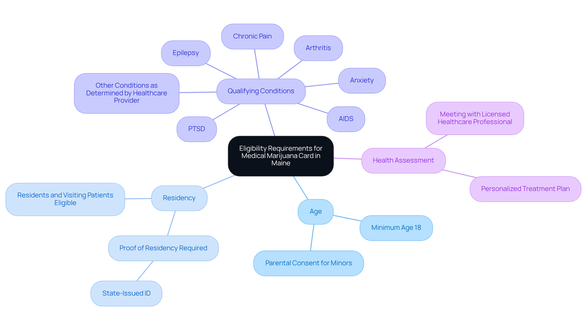 The center represents the main eligibility topic, while branches show each requirement. Each color-coded branch leads to specific details, helping you understand what you need to qualify. The center represents the main eligibility topic, while branches show each requirement. Each color-coded branch leads to specific details, helping you understand what you need to qualify.
