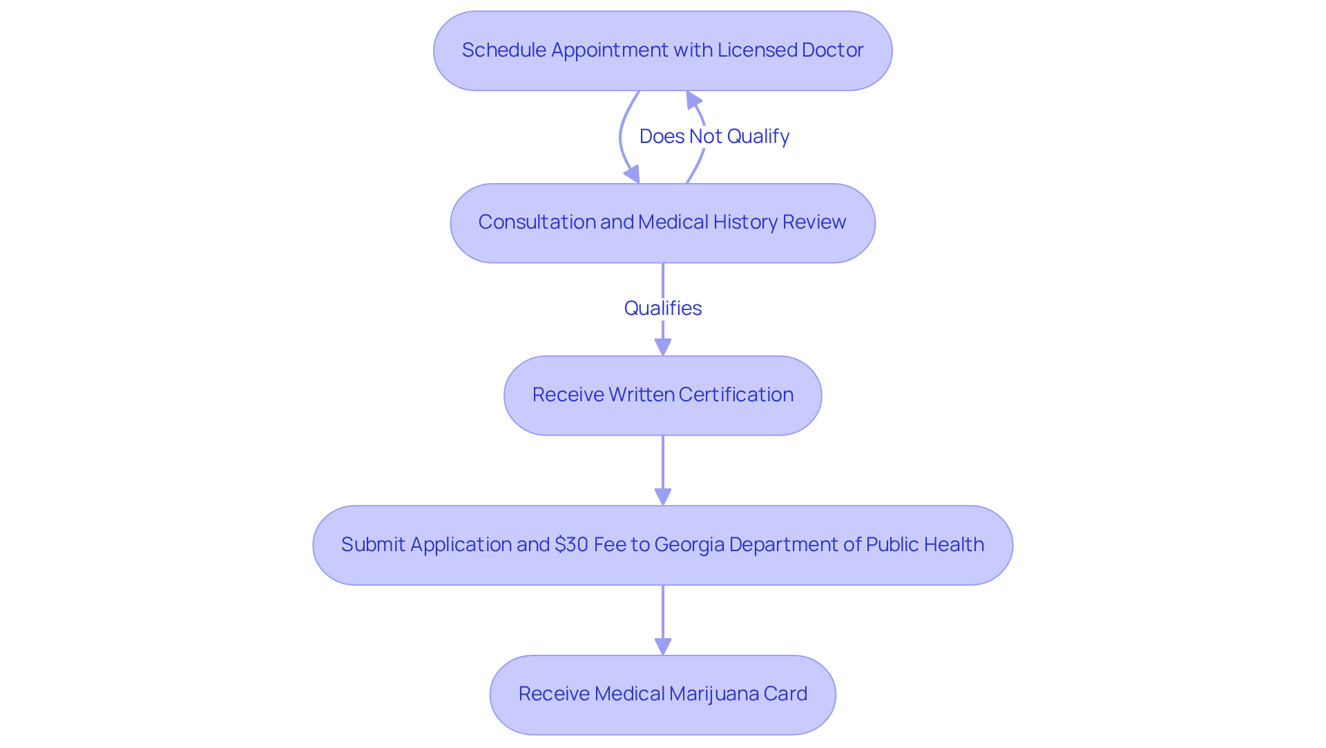 Follow the arrows to see how to obtain your medical marijuana card step by step. Each box represents an action you’ll need to take to successfully navigate the process.