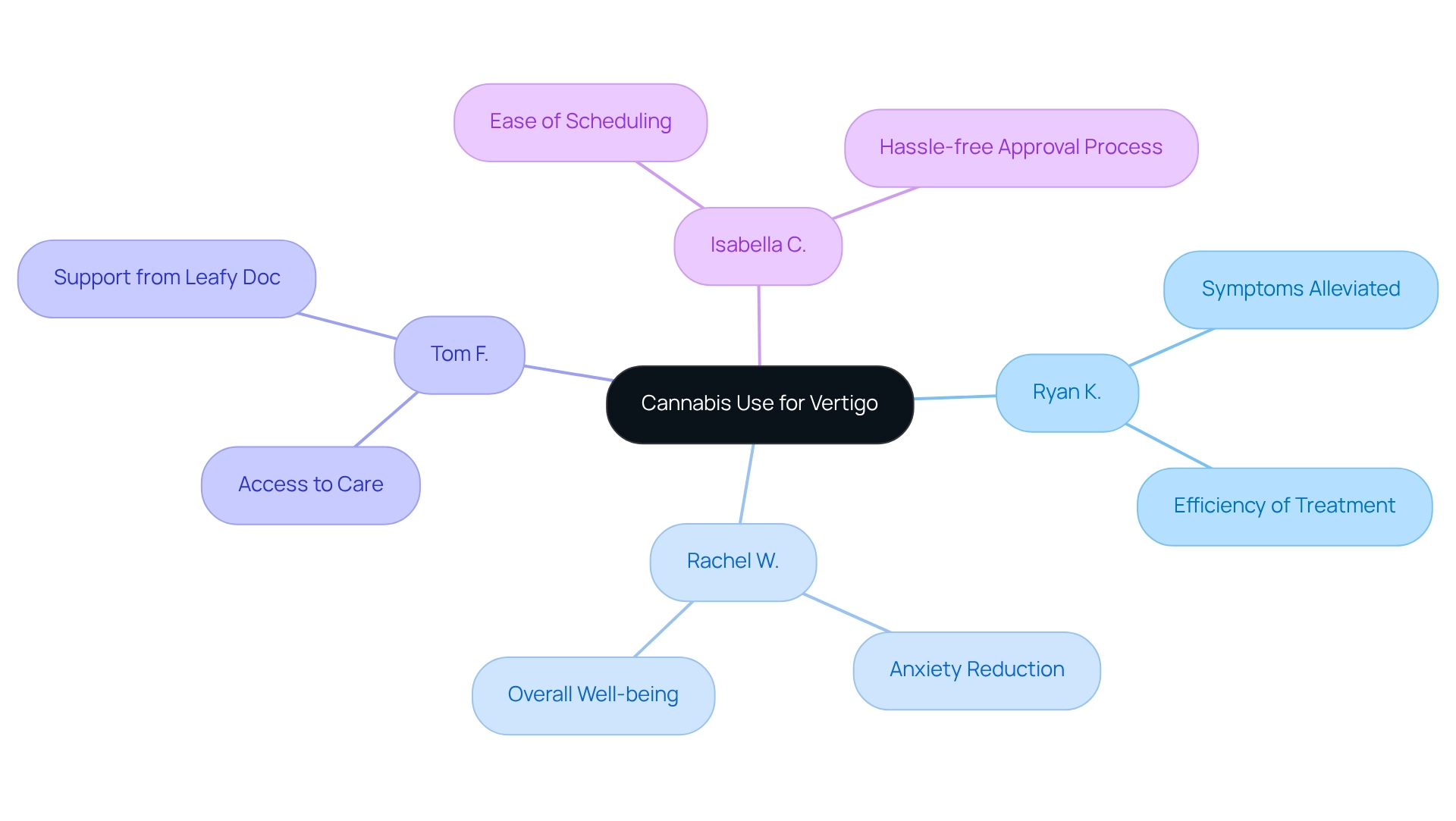 The central node represents the overall topic, with branches for individual stories and sub-branches detailing specific experiences and outcomes. The central node represents the overall topic, with branches for individual stories and sub-branches detailing specific experiences and outcomes.