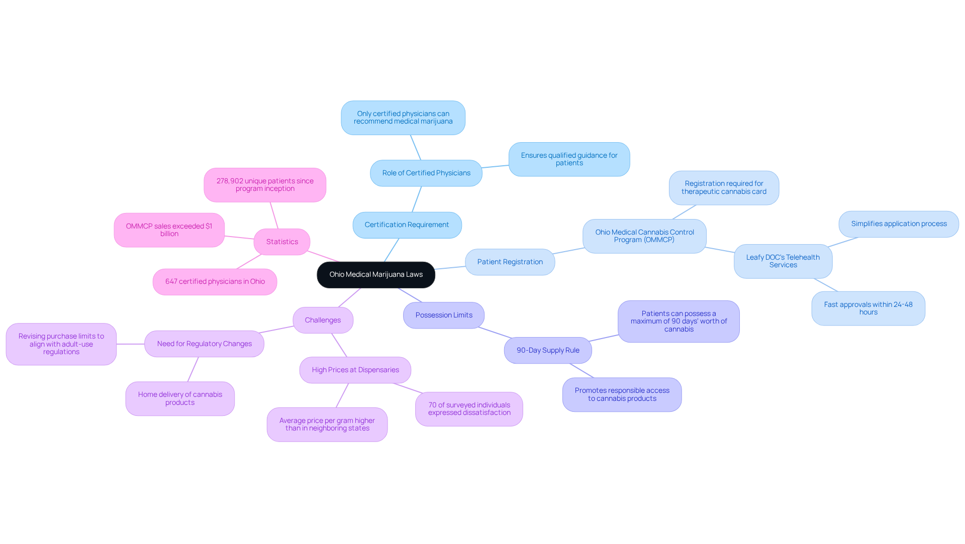 The mindmap outlines key components of Ohio’s medical marijuana laws. Follow the branches to understand certification, registration, and possession rules, along with statistics and future considerations for policy changes.