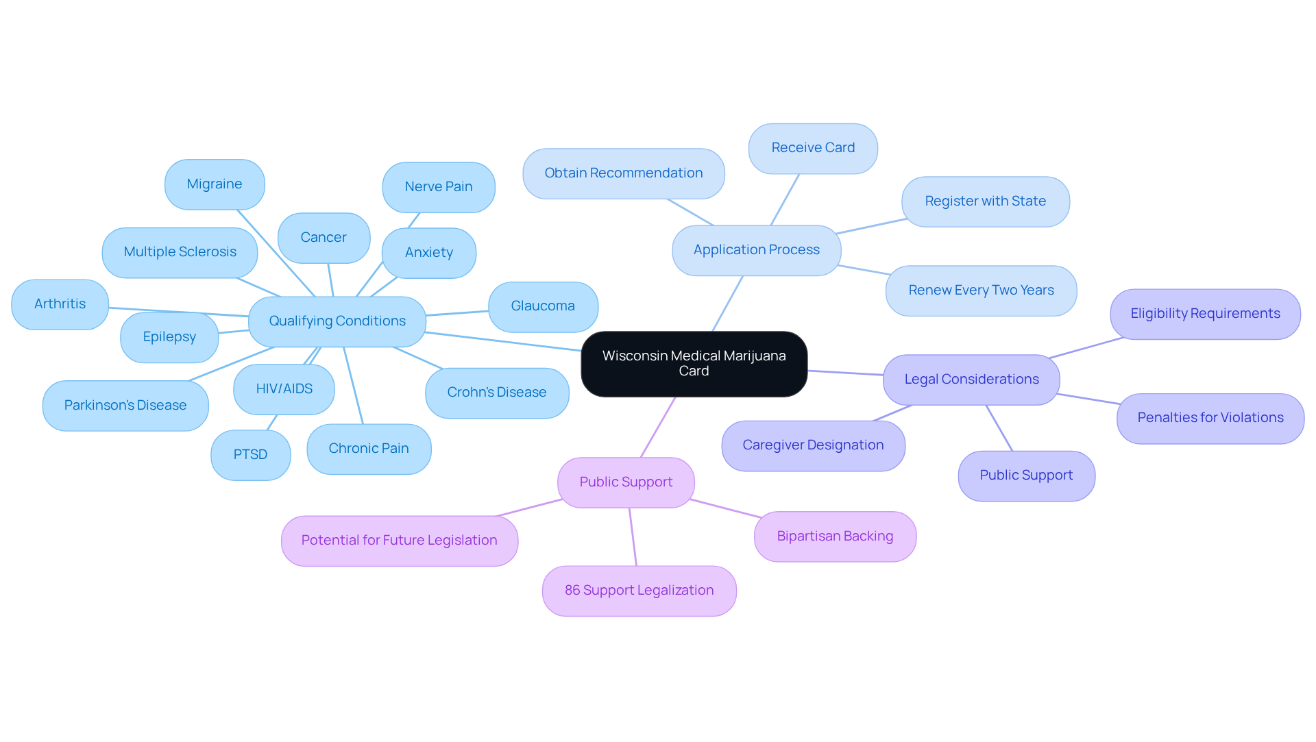 The center represents the main topic of obtaining a medical marijuana card in Wisconsin. Each branch shows related information: one for conditions that qualify you, another for the steps you need to take, and others for important legal notes and public opinion.