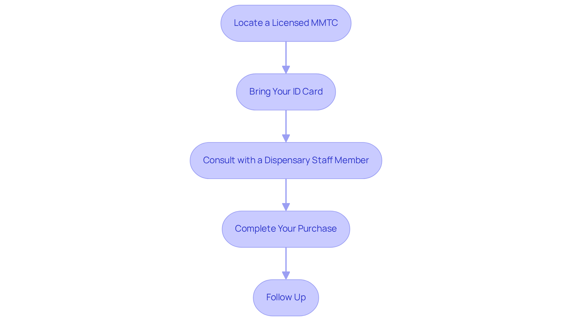 Each box shows a step in the process of obtaining medical marijuana — simply follow the arrows to see what you need to do next, from finding a center to checking in with your healthcare provider after your purchase. Each box shows a step in the process of obtaining medical marijuana — simply follow the arrows to see what you need to do next, from finding a center to checking in with your healthcare provider after your purchase.
