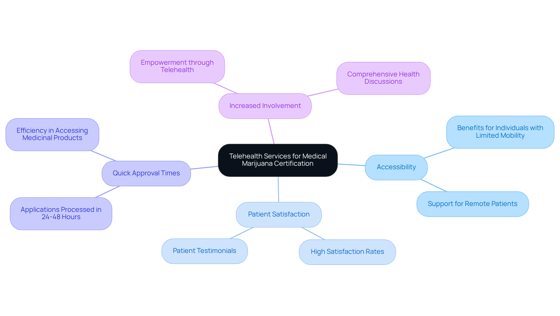 The central node represents the main topic, while the branches show the benefits and key points related to telehealth services in obtaining medical marijuana certifications. The central node represents the main topic, while the branches show the benefits and key points related to telehealth services in obtaining medical marijuana certifications.