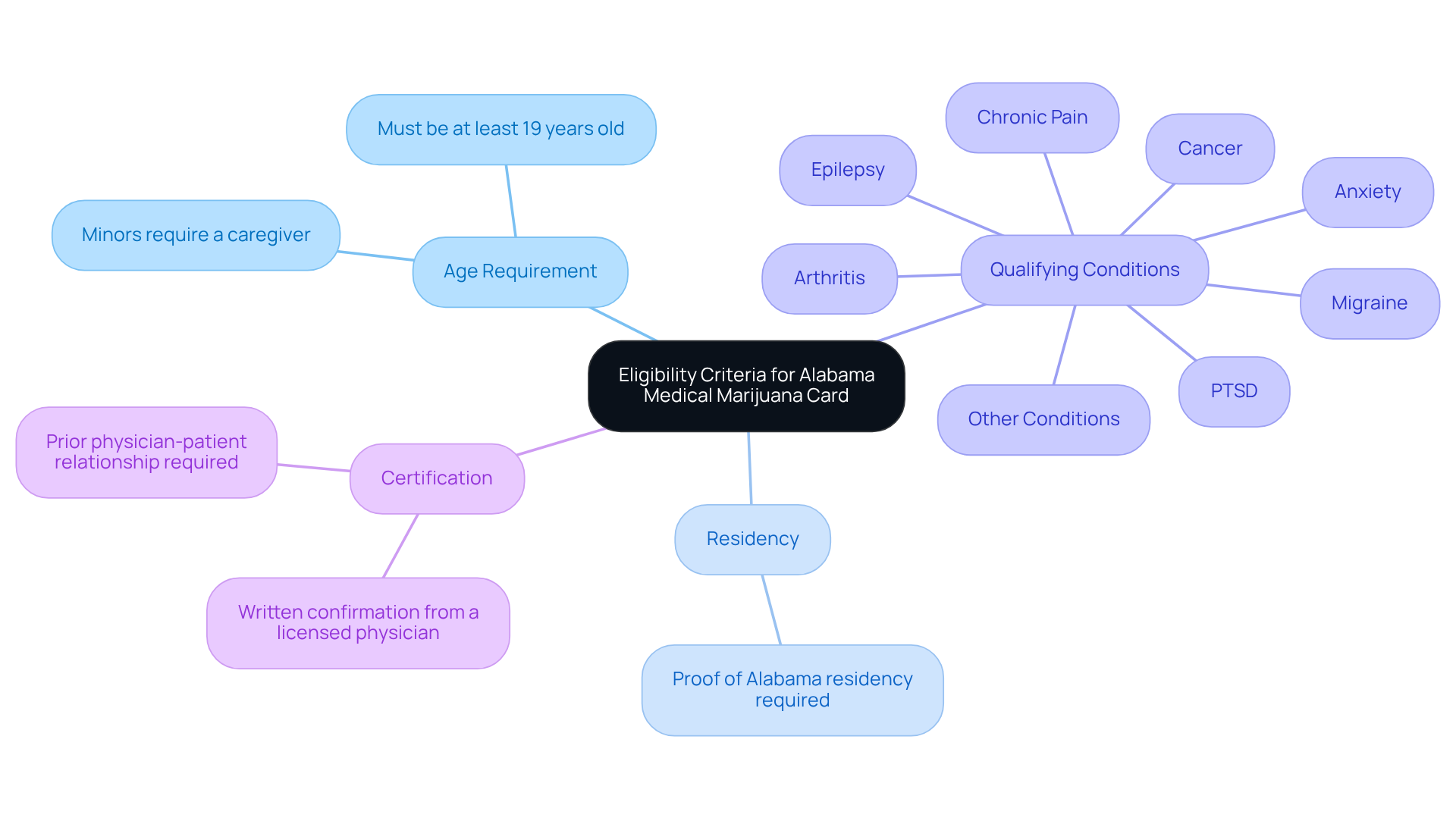 The center shows the main topic, and the branches represent different requirements. Each sub-branch under ‘Qualifying Conditions’ details specific health issues that qualify for the card. This layout helps you see all the necessary steps and requirements at a glance.