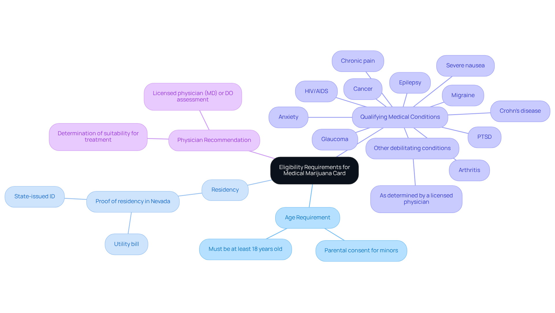 The central node represents the overall topic, while each branch highlights a specific requirement. Follow the branches to understand what you need to qualify — it's like a roadmap guiding you through the application process. The central node represents the overall topic, while each branch highlights a specific requirement. Follow the branches to understand what you need to qualify — it’s like a roadmap guiding you through the application process.