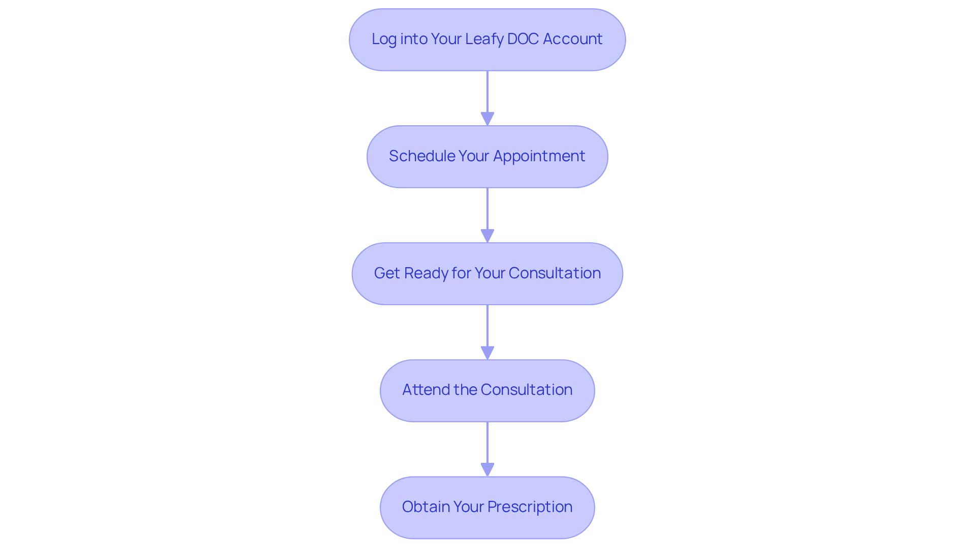 Each box indicates a step in the process of attending your telehealth consultation. Follow the arrows to see how you move from logging in to obtaining your prescription.