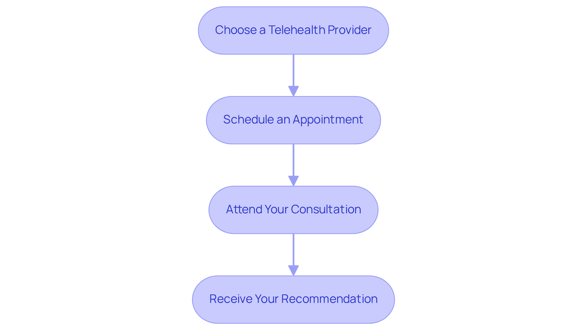 Each box shows a step in the telehealth application process. Follow the arrows to see how each step leads to the next, helping you navigate through your application smoothly. Each box shows a step in the telehealth application process. Follow the arrows to see how each step leads to the next, helping you navigate through your application smoothly.
