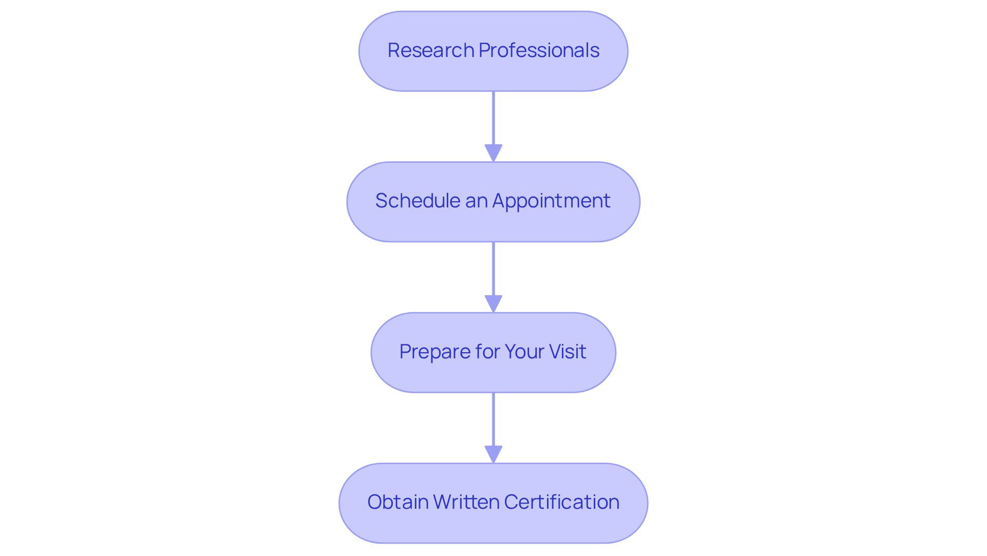 Each box outlines a step you need to take to connect with a healthcare provider for medical cannabis certification. Follow the arrows to see how to move from one step to the next. Each box outlines a step you need to take to connect with a healthcare provider for medical cannabis certification. Follow the arrows to see how to move from one step to the next.