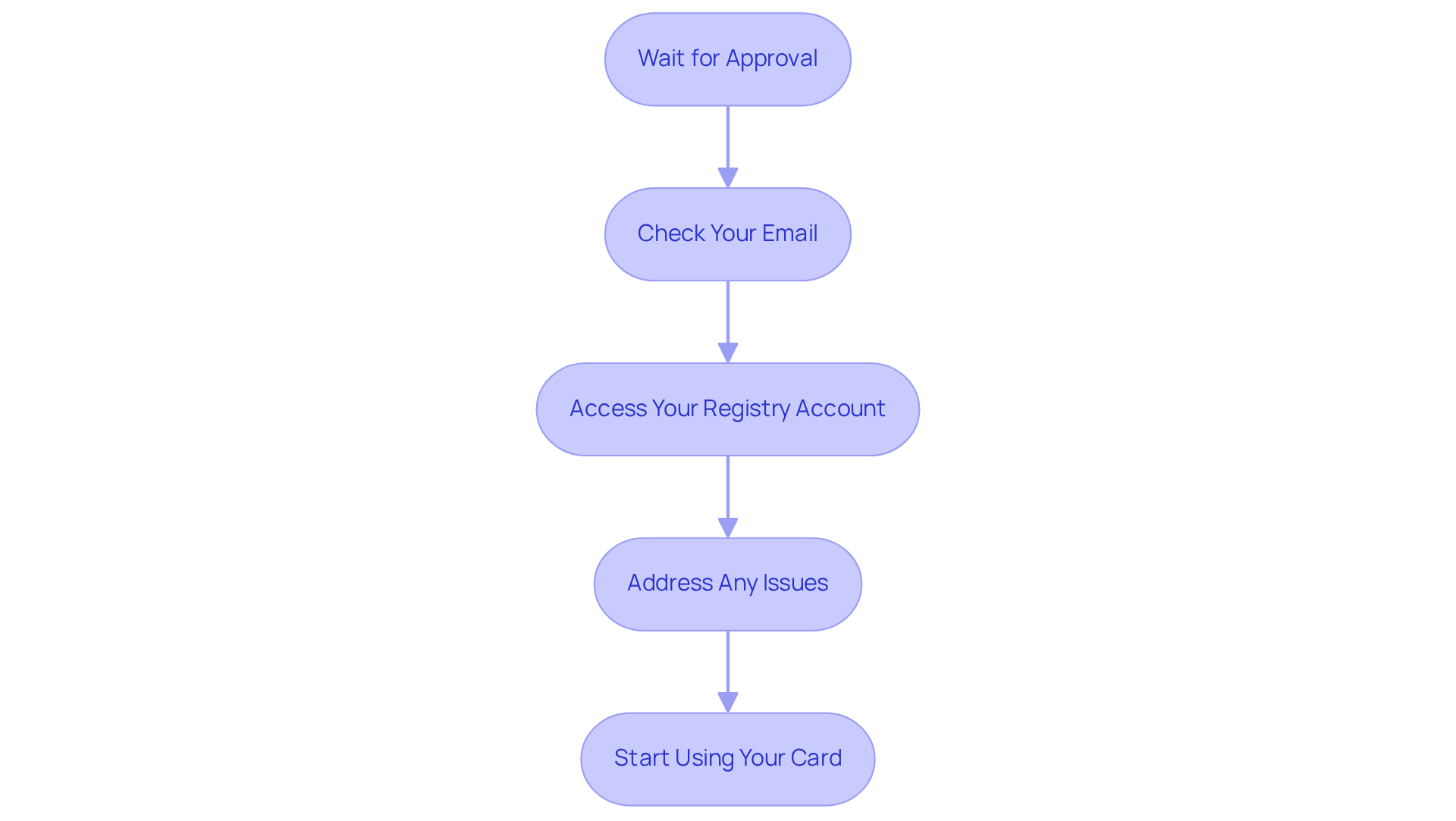 Each box represents a step in the process of getting your medical marijuana card. Follow the arrows to see what you need to do next, from waiting for approval to starting to use your card at dispensaries.