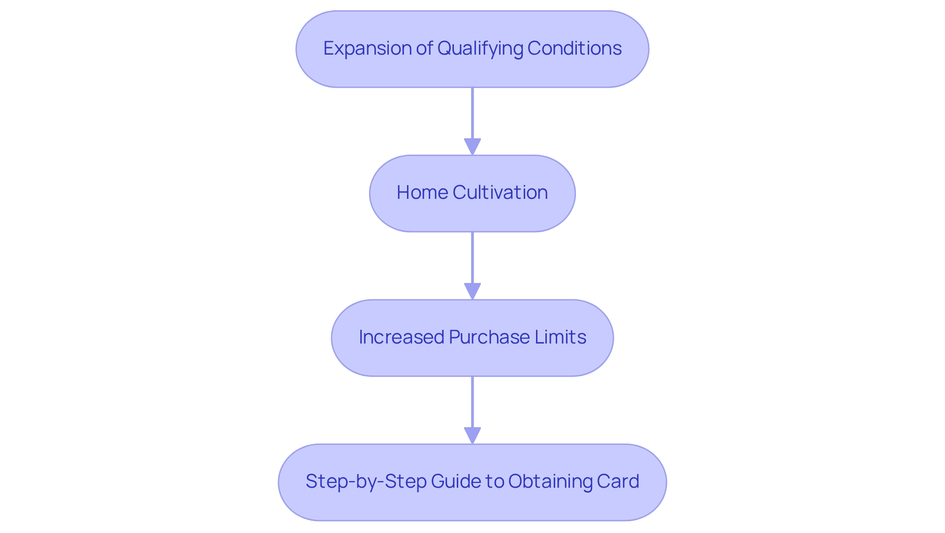 Each box represents a key legislative change or step in the process, and the arrows indicate the sequential flow between these changes.