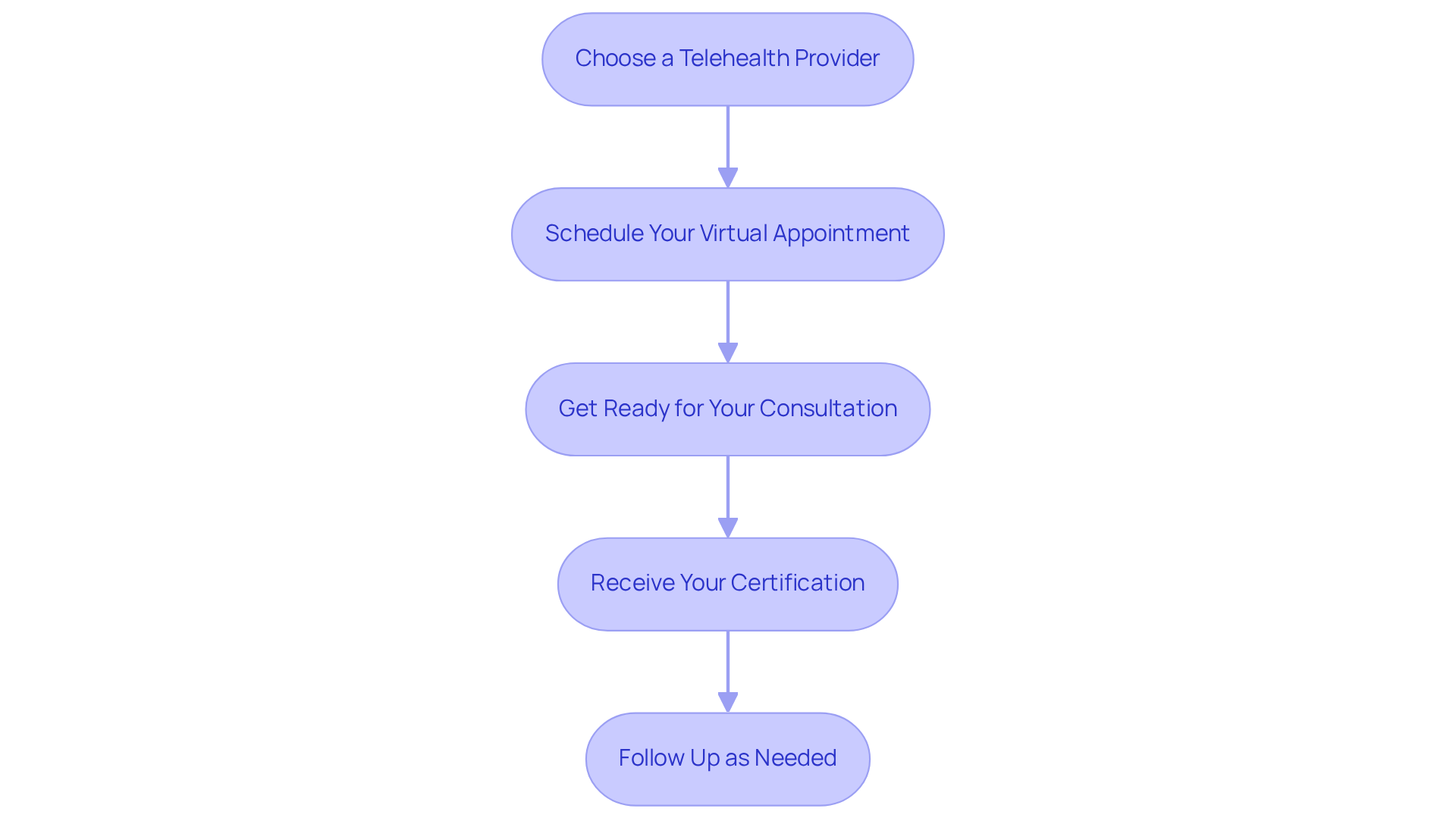 Each box represents a step in the process of getting your medical marijuana certification through telehealth services. Follow the arrows to understand the sequence and what you need to do at each stage.