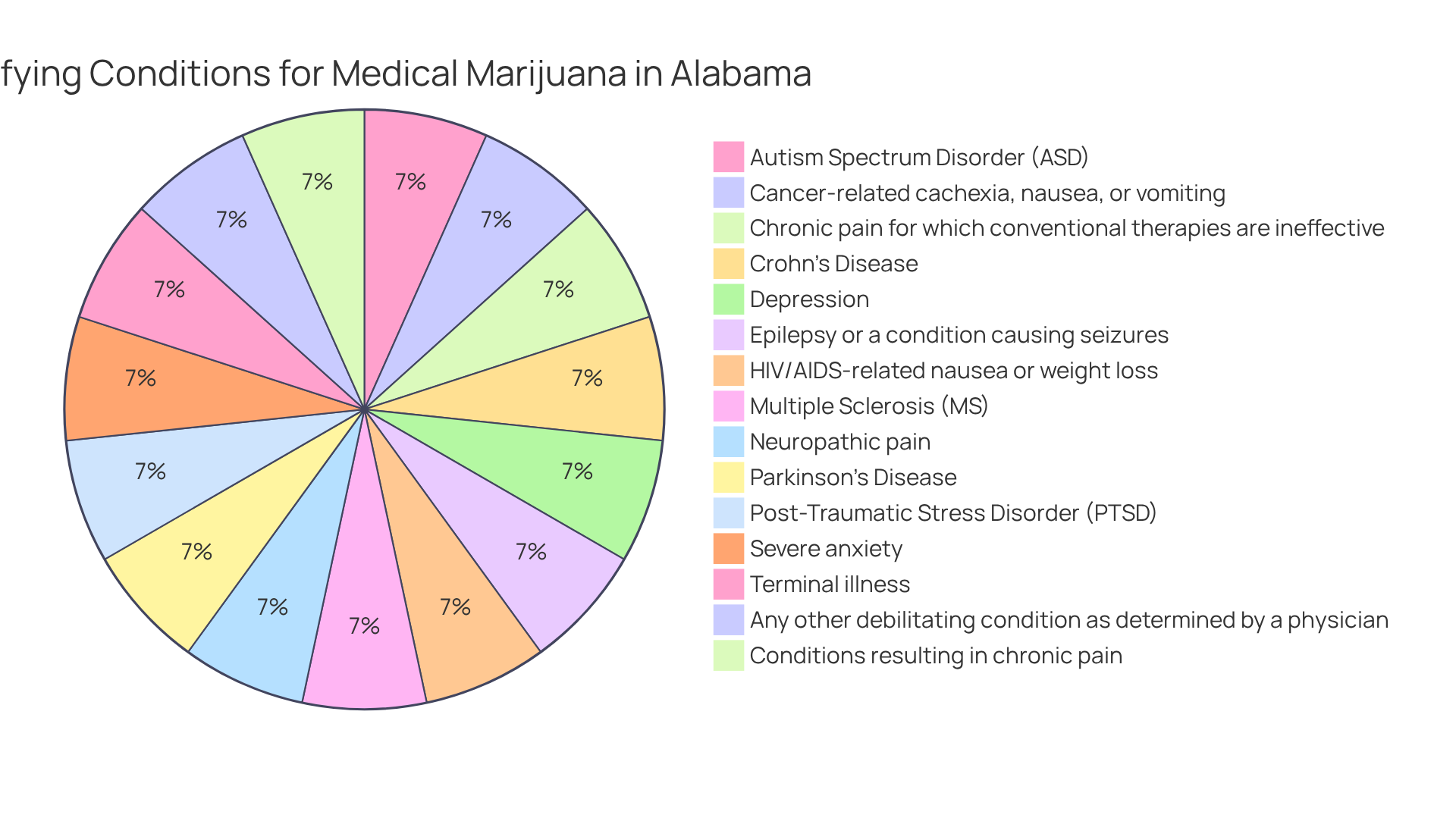 Each slice of the pie represents a medical condition that qualifies for marijuana use. The size of each slice shows its significance, helping to understand which conditions are recognized in Alabama’s medical marijuana program.