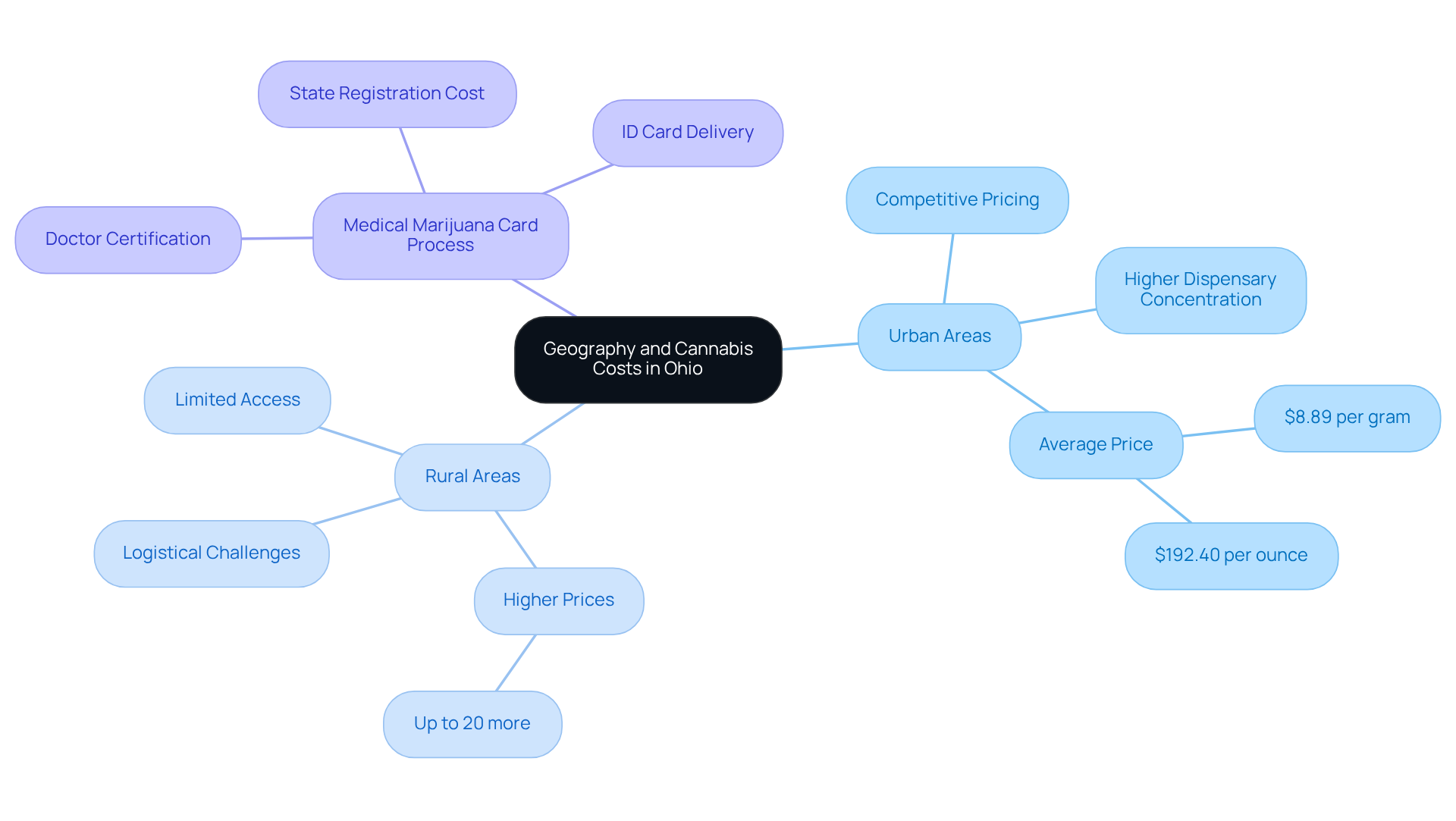 The central idea shows how geography affects cannabis costs. Follow the branches to explore urban vs. rural pricing, the medical marijuana card process, and how each factor influences your expenses.