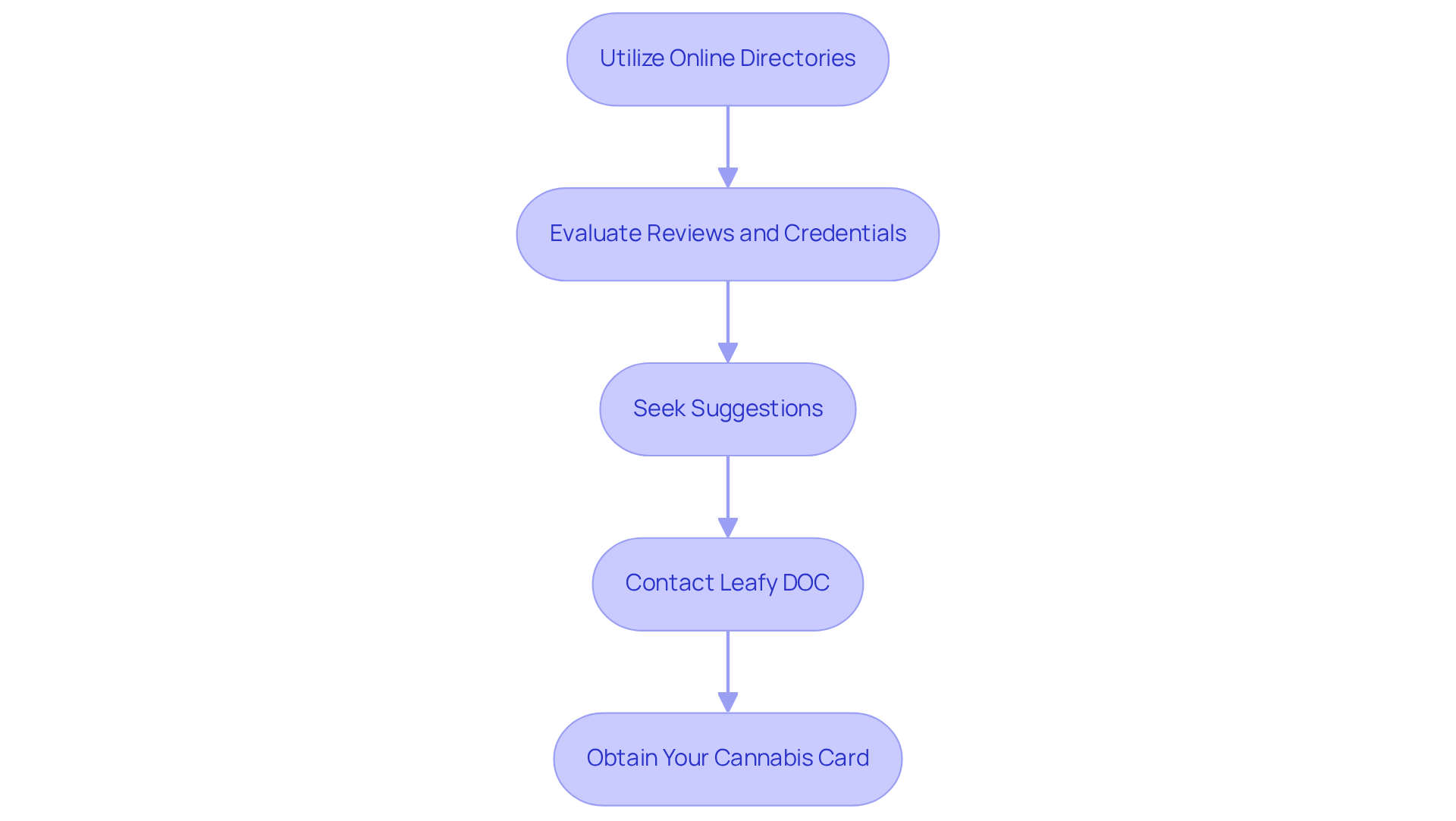 Each box represents a step in your journey to find a medical marijuana doctor. Follow the arrows to see what to do next, starting from using online directories to ultimately obtaining your cannabis card.
