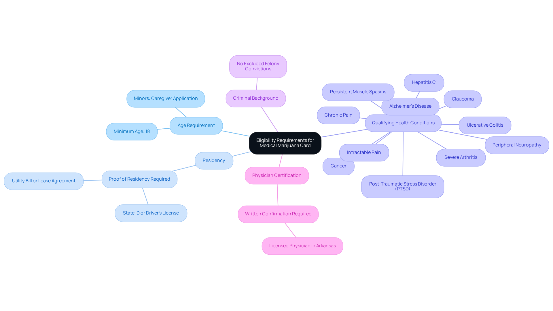 Start in the center with the main topic, then explore each branch for specific requirements. Each branch color represents a different eligibility criterion, making it easy to follow and understand.