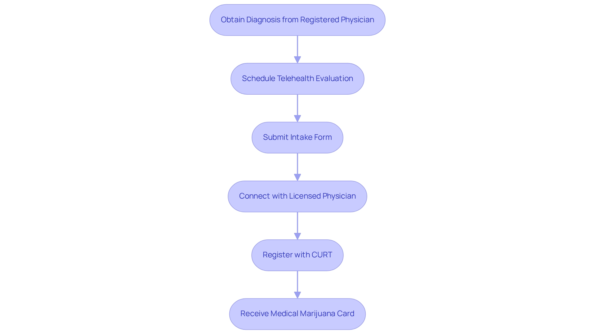 Each box represents a step in the process. Follow the arrows to see what you need to do next to successfully obtain your med card. Each box represents a step in the process. Follow the arrows to see what you need to do next to successfully obtain your med card.