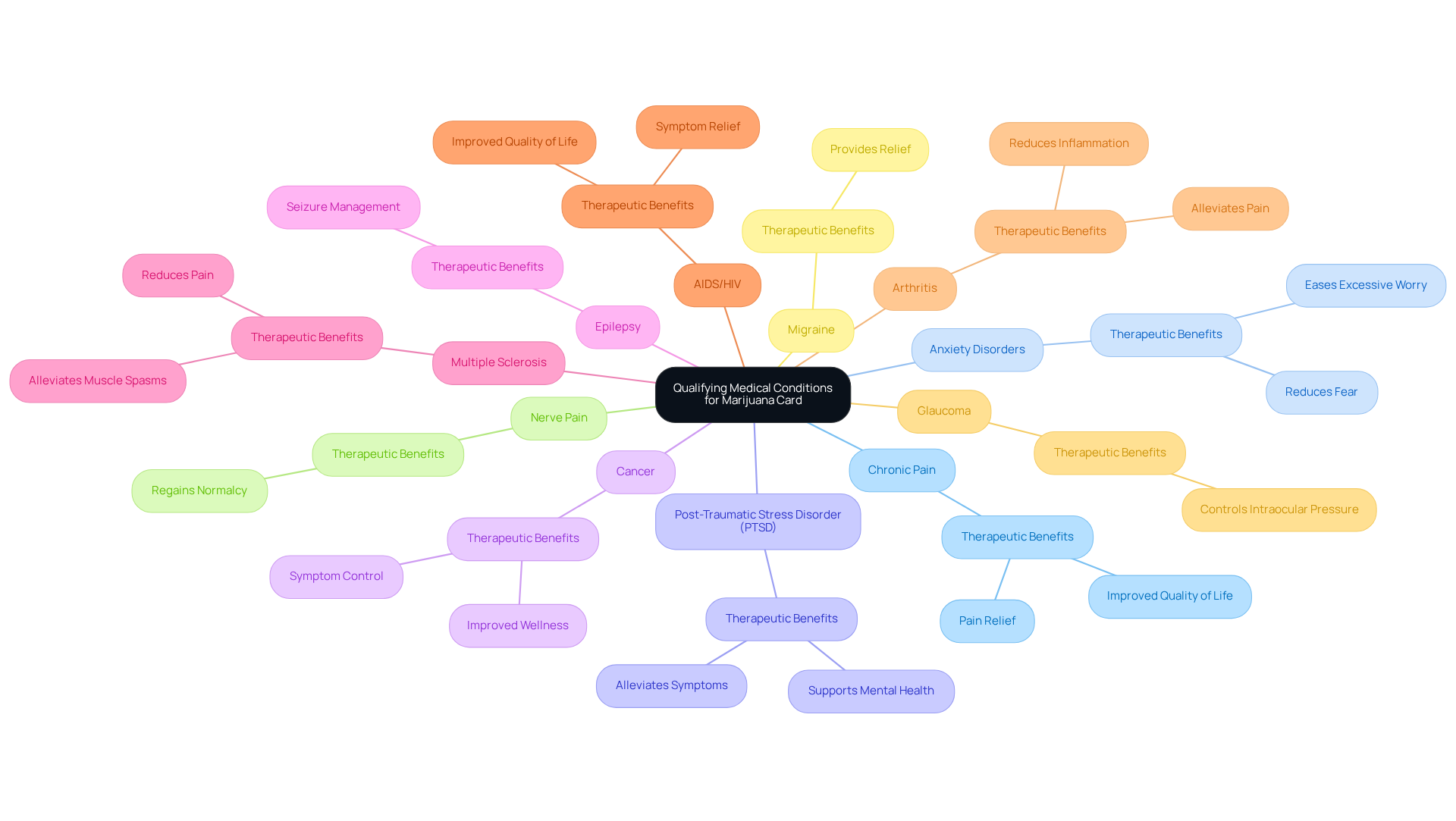 At the center is the main topic about medical marijuana eligibility. Each branch represents a different health condition, showing how they relate to the central theme. The additional notes highlight the potential benefits of therapeutic marijuana for each condition.