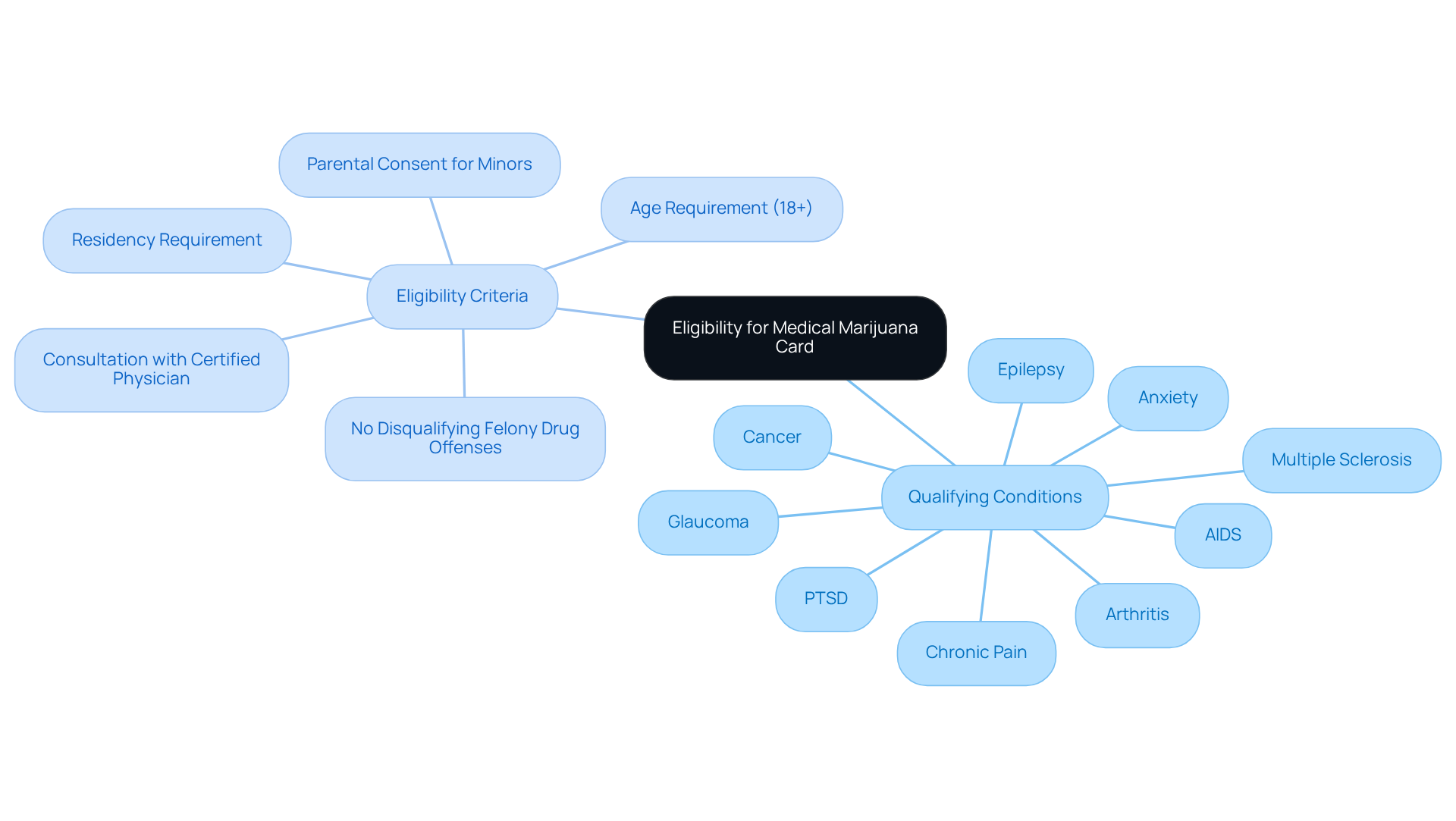 The center represents the main topic of eligibility. The branches show the qualifying conditions and other criteria you need to consider. Follow the branches to understand what you must meet to obtain your medical marijuana card.