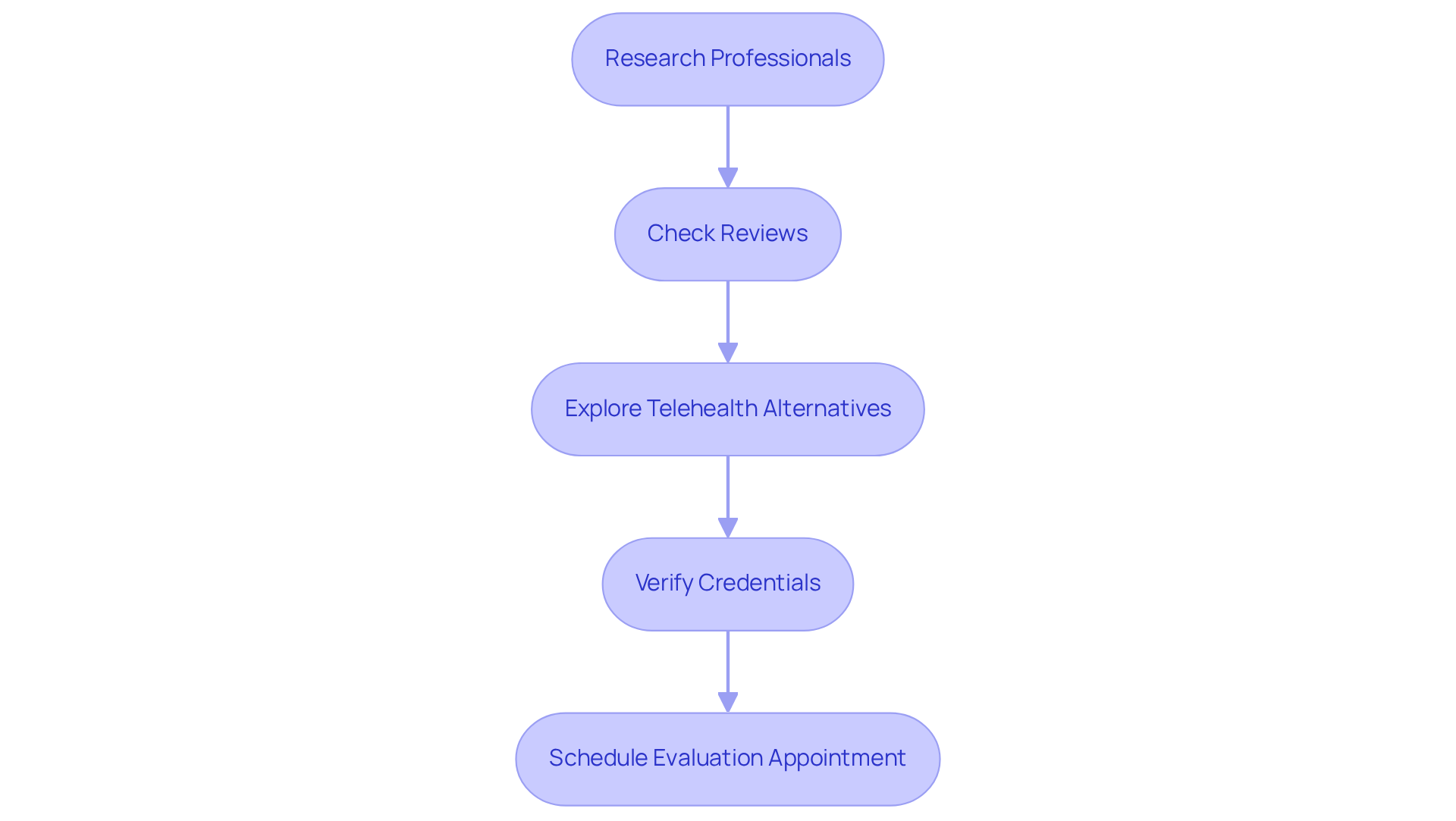 Each box represents a step in the process of finding the right healthcare provider. Follow the arrows to see how to move from one action to the next, leading to scheduling your evaluation appointment.