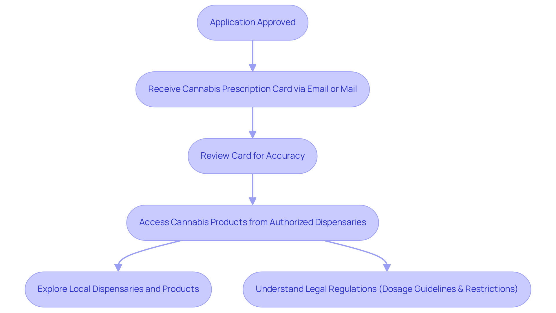 Each box represents a step in the process you should follow after getting your card. The arrows show how to move from one step to the next! Each box represents a step in the process you should follow after getting your card. The arrows show how to move from one step to the next!