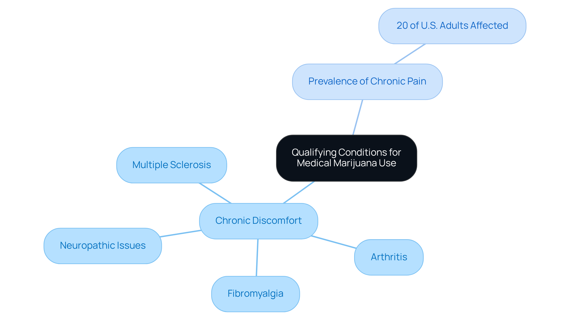 The center represents the overall topic, with branches detailing specific conditions that qualify for medical marijuana use. Each branch illustrates how these conditions relate to the larger issue of chronic discomfort. The center represents the overall topic, with branches detailing specific conditions that qualify for medical marijuana use. Each branch illustrates how these conditions relate to the larger issue of chronic discomfort.
