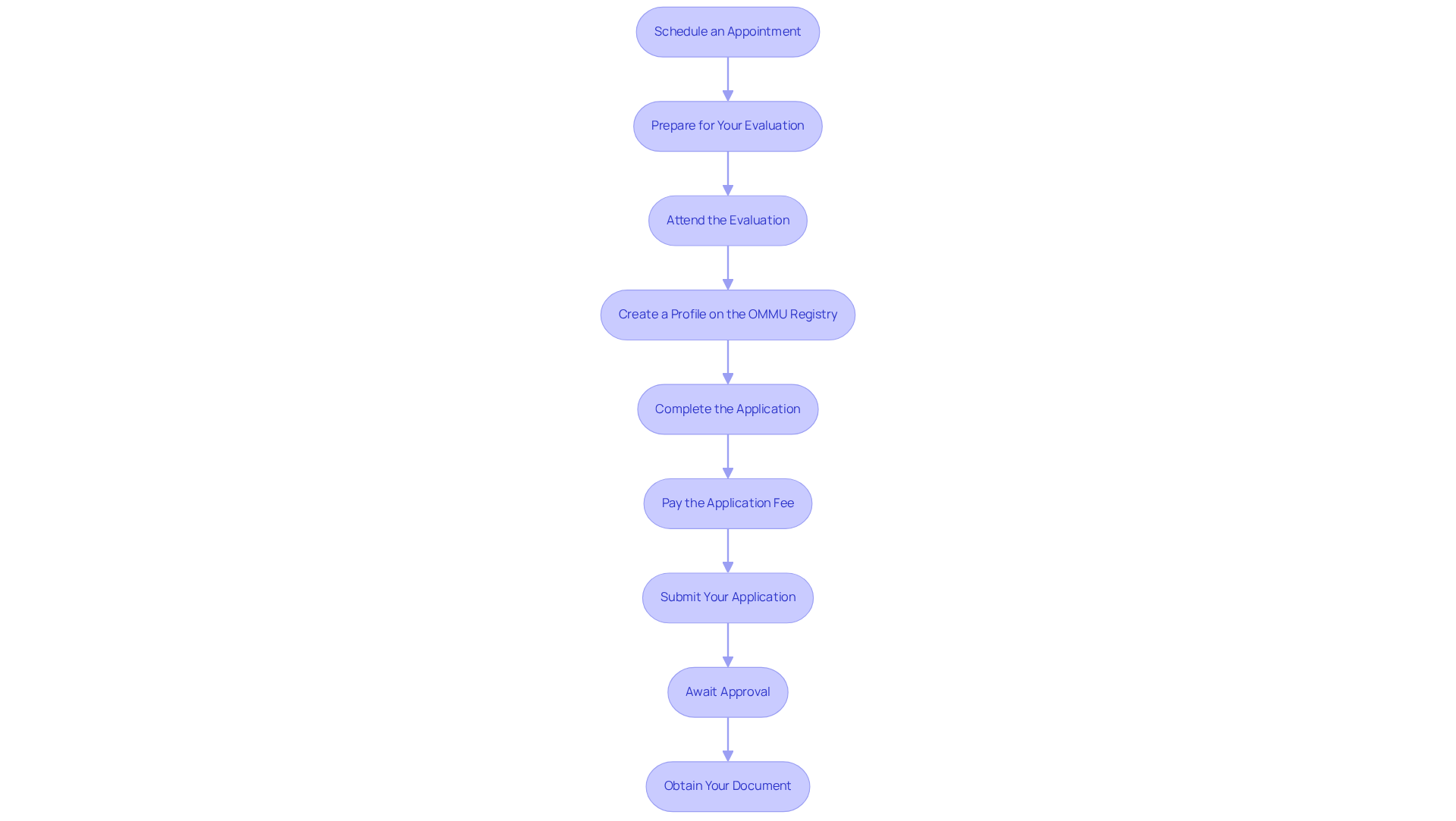 Each box represents a step you need to complete to apply for your medical marijuana card. Follow the arrows to see what to do next, from scheduling your appointment to obtaining your card.