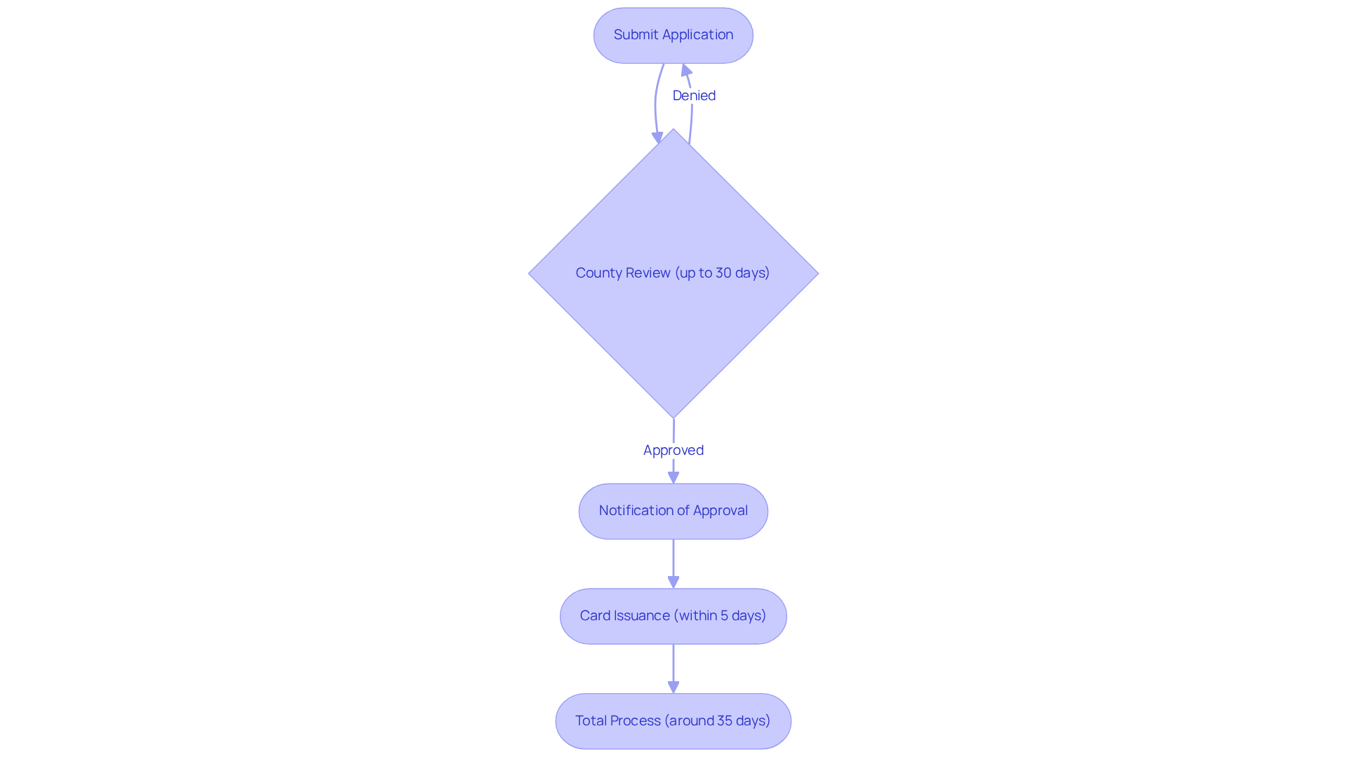 Each box in the chart shows a step in the application process. The arrows guide you through what happens next, and the timeframes give you an idea of how long each step will take. Each box in the chart shows a step in the application process. The arrows guide you through what happens next, and the timeframes give you an idea of how long each step will take.