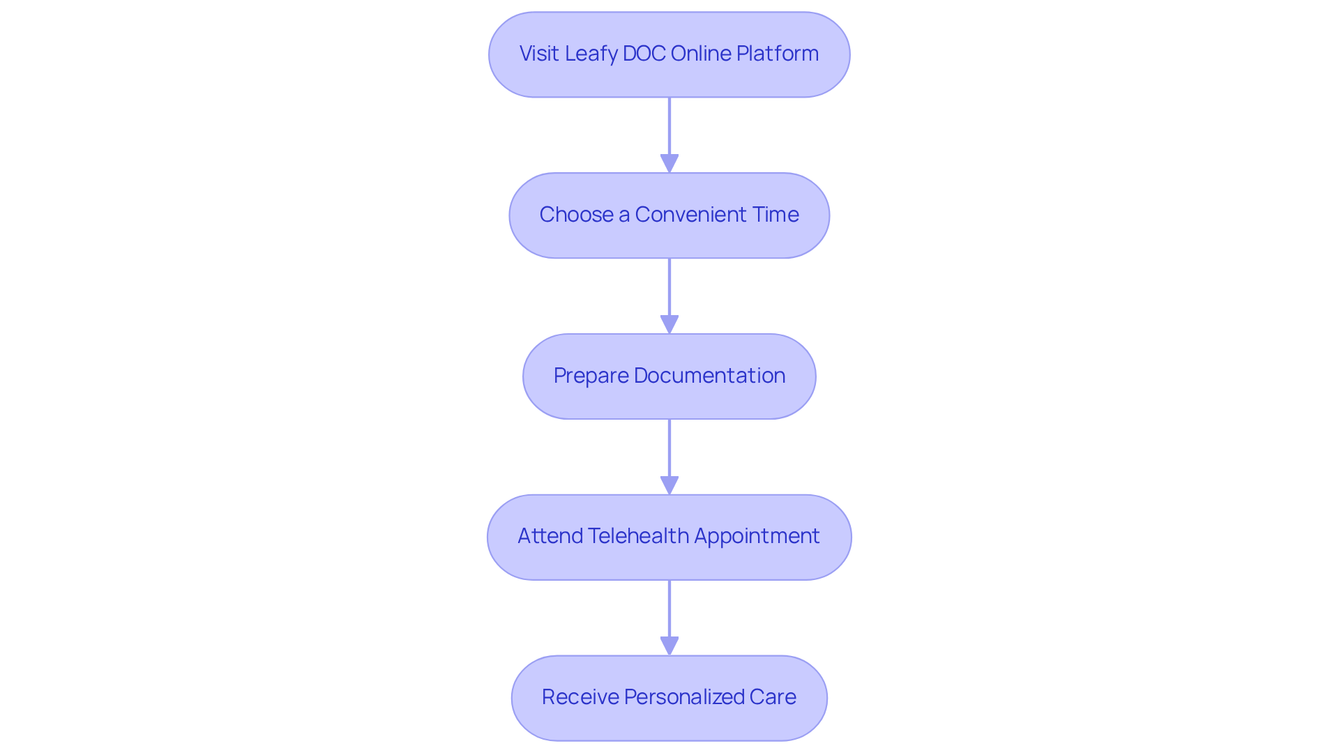 Follow the boxes in order to see what you need to do to book your telehealth appointment. Each box represents a step, from visiting the website to receiving care.