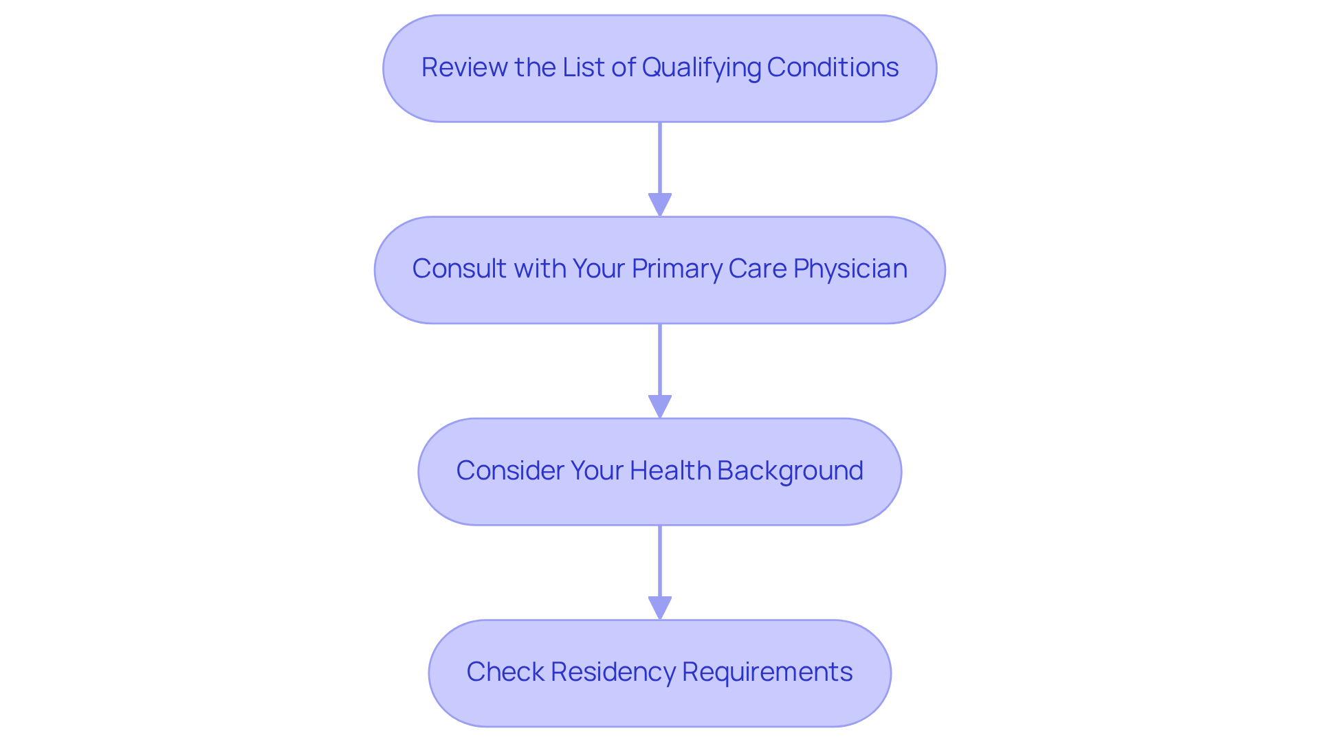 Each box represents a step you need to take to see if you qualify for a medical marijuana card. Follow the arrows to understand the order of actions to achieve your goal. Each box represents a step you need to take to see if you qualify for a medical marijuana card. Follow the arrows to understand the order of actions to achieve your goal.
