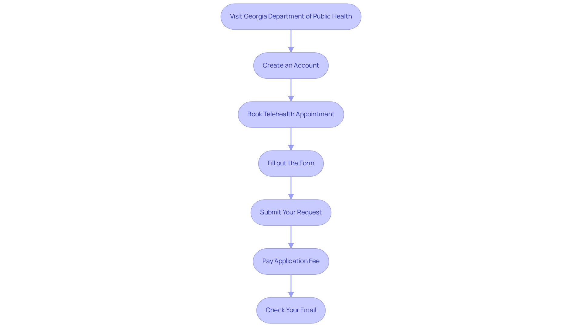 Each box shows a specific action you need to take. Follow the arrows to see how to move from one step to the next until your application is complete.