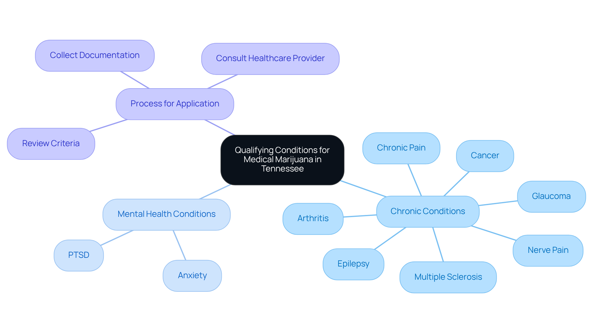 The central node represents the overall topic, while the branches show specific conditions and steps you need to follow. Each color-coded branch helps you navigate through the information easily. The central node represents the overall topic, while the branches show specific conditions and steps you need to follow. Each color-coded branch helps you navigate through the information easily.