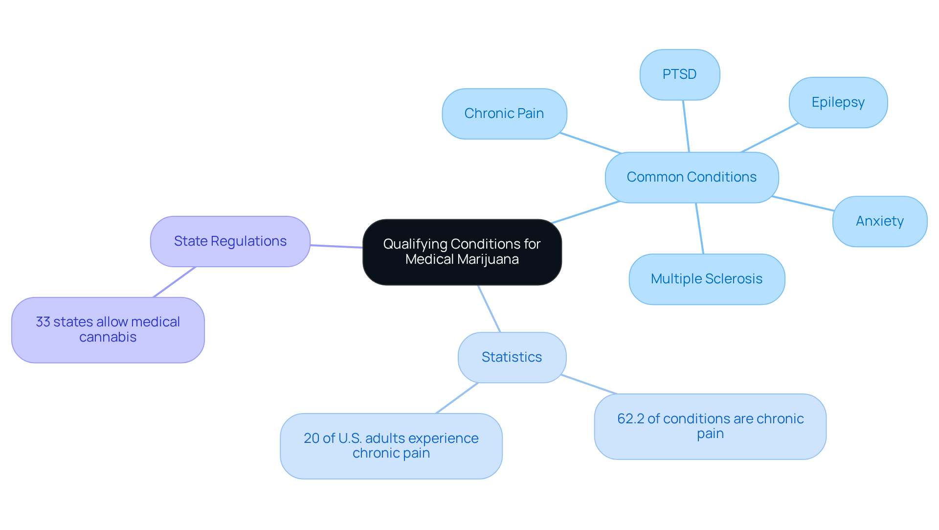 The center represents the main topic of qualifying conditions, with branches showing different categories like specific ailments, important statistics, and legal considerations. Each node provides a deeper look into relevant aspects of obtaining a marijuana recommendation. The center represents the main topic of qualifying conditions, with branches showing different categories like specific ailments, important statistics, and legal considerations. Each node provides a deeper look into relevant aspects of obtaining a marijuana recommendation.