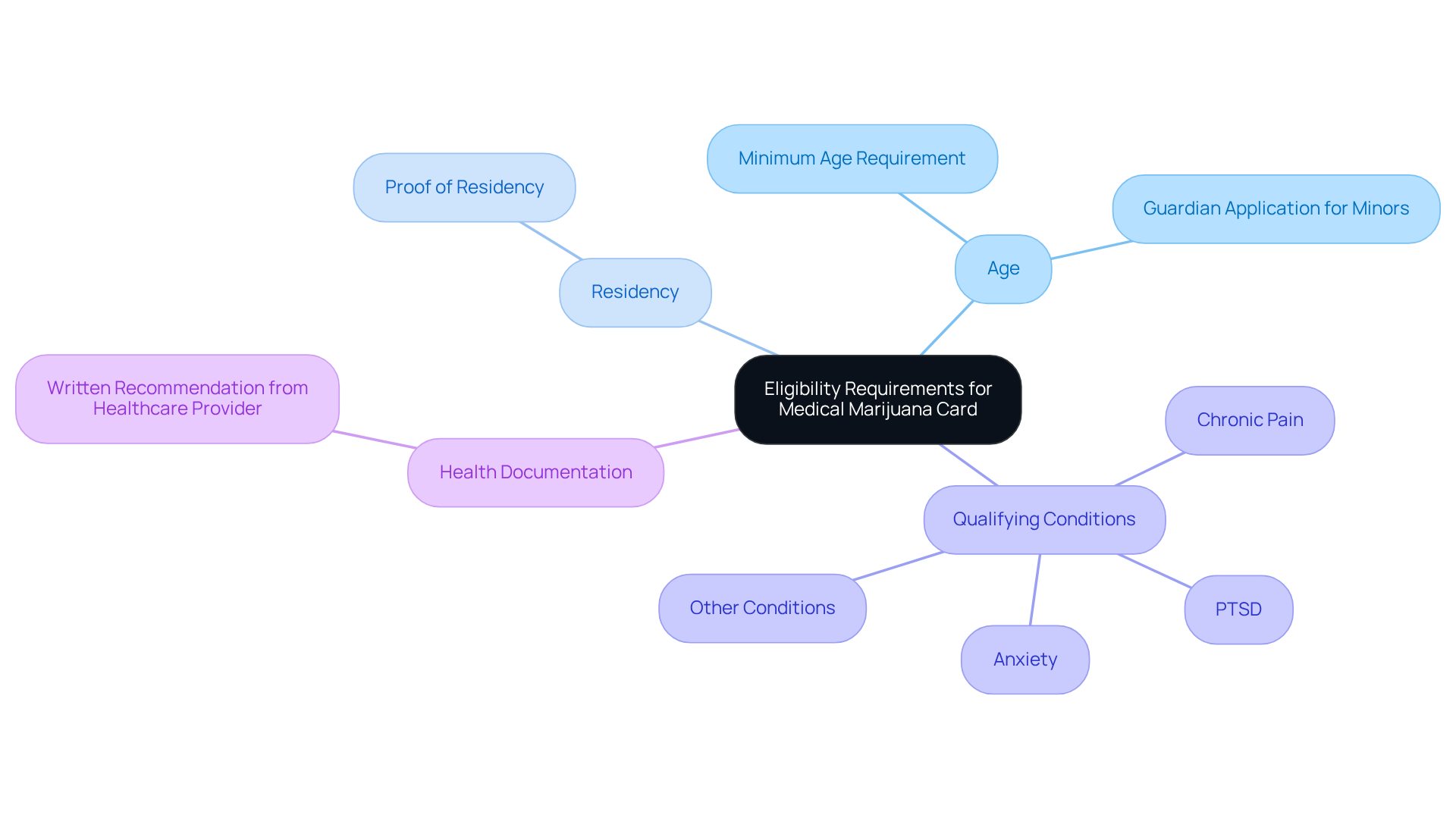 The center shows the main topic, and each branch represents a requirement you need to meet. The sub-branches under ‘Qualifying Conditions’ list specific health issues that might qualify you for the card.