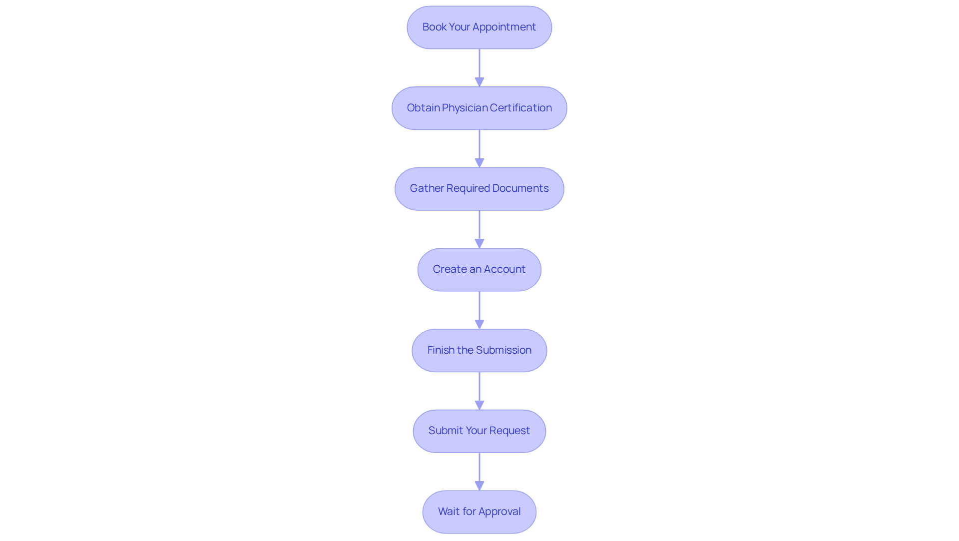 Each box represents a step in the application journey — follow the arrows to see how to move from one step to the next. The goal is to help you navigate the process smoothly.