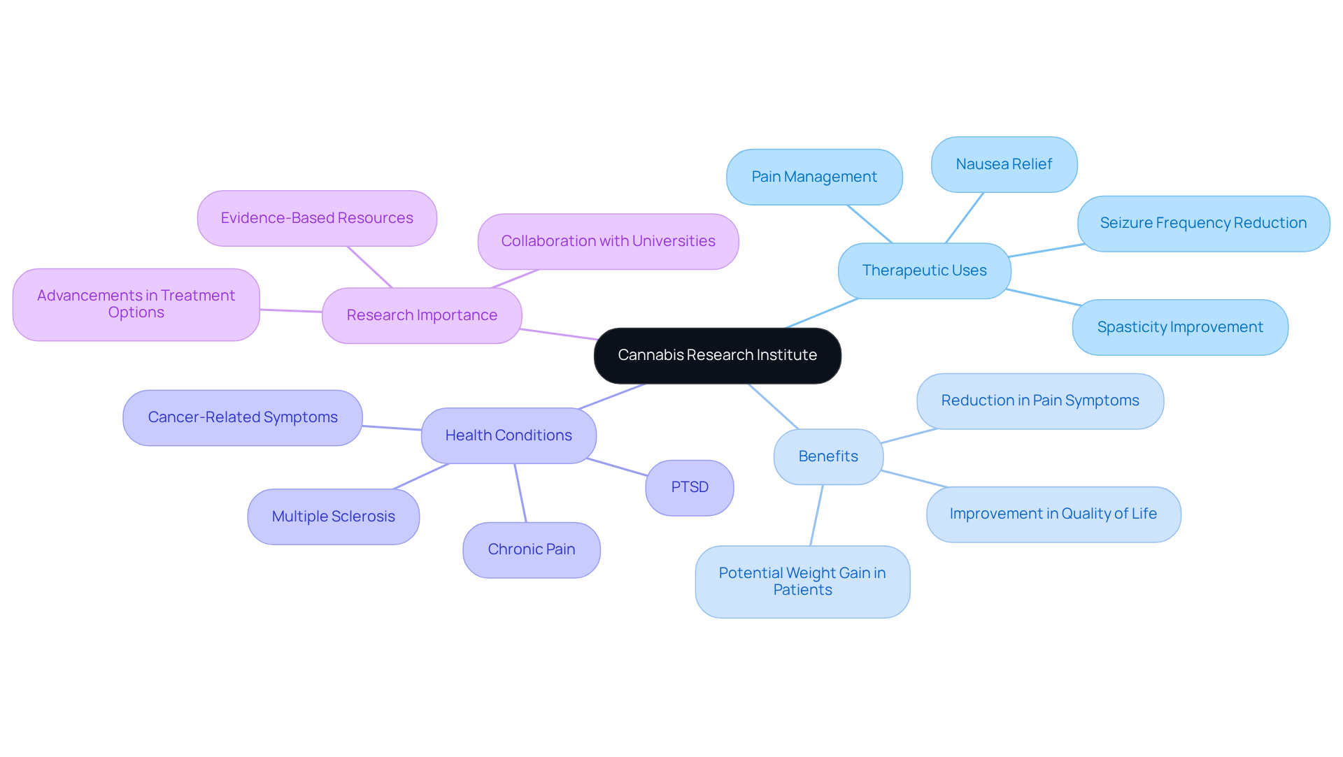 The central node represents the institute, with branches showing the various aspects of its research and its potential impact on health treatments. Each branch helps illustrate how the institute’s work can lead to better understanding and relief for individuals.