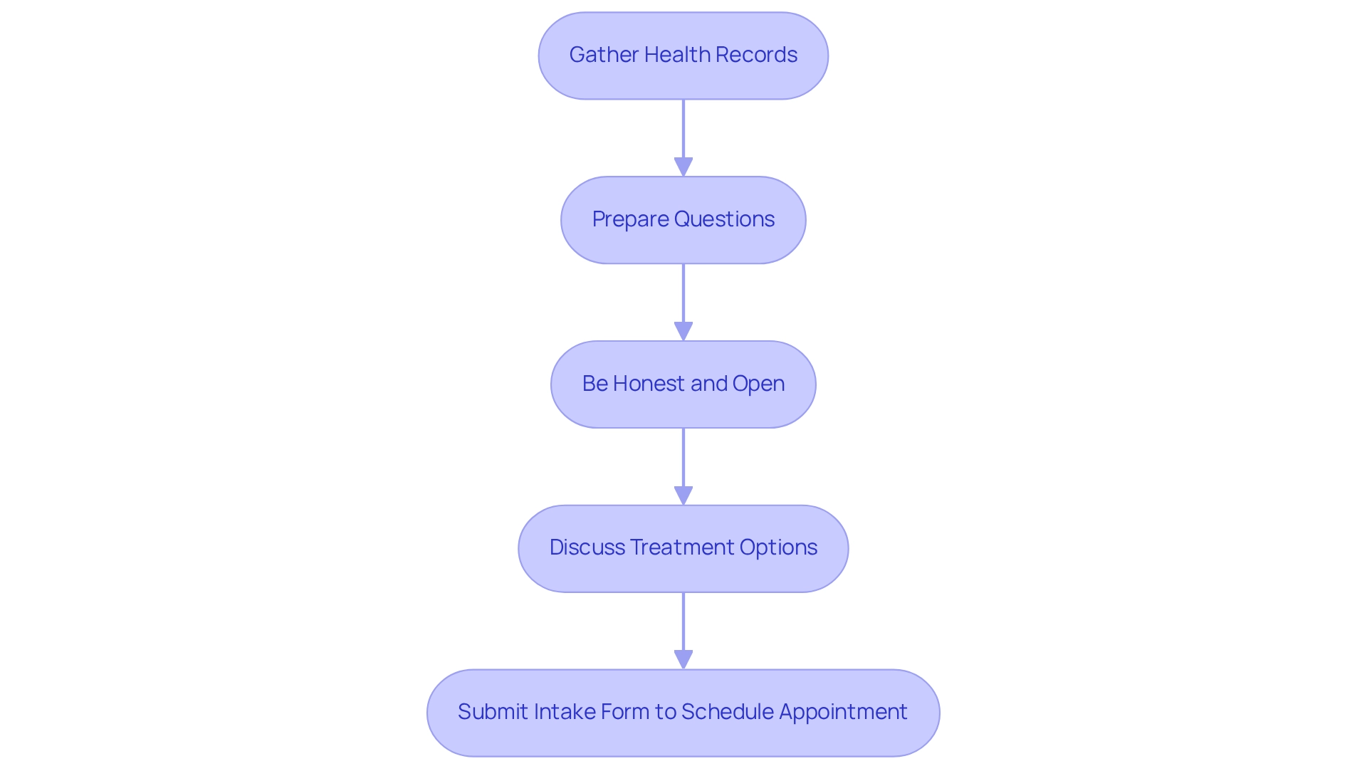 Follow the boxes from top to bottom — each step guides you on what to do before your consultation. The arrows show the order to follow. Follow the boxes from top to bottom — each step guides you on what to do before your consultation. The arrows show the order to follow.