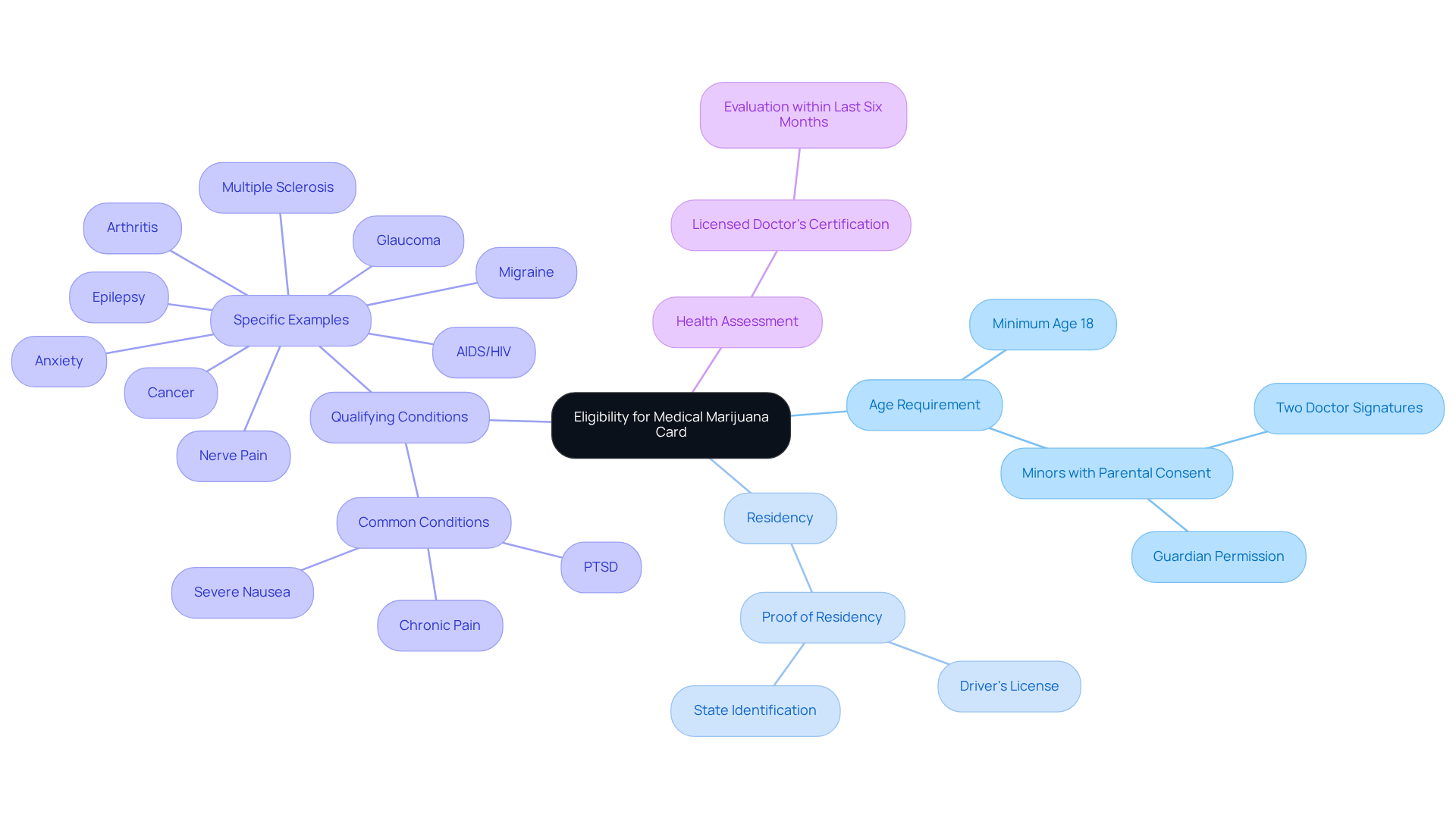 The central node represents the main eligibility criteria, while the branches reveal specific requirements and examples. Use this map to understand what you need to qualify for a medical marijuana card.